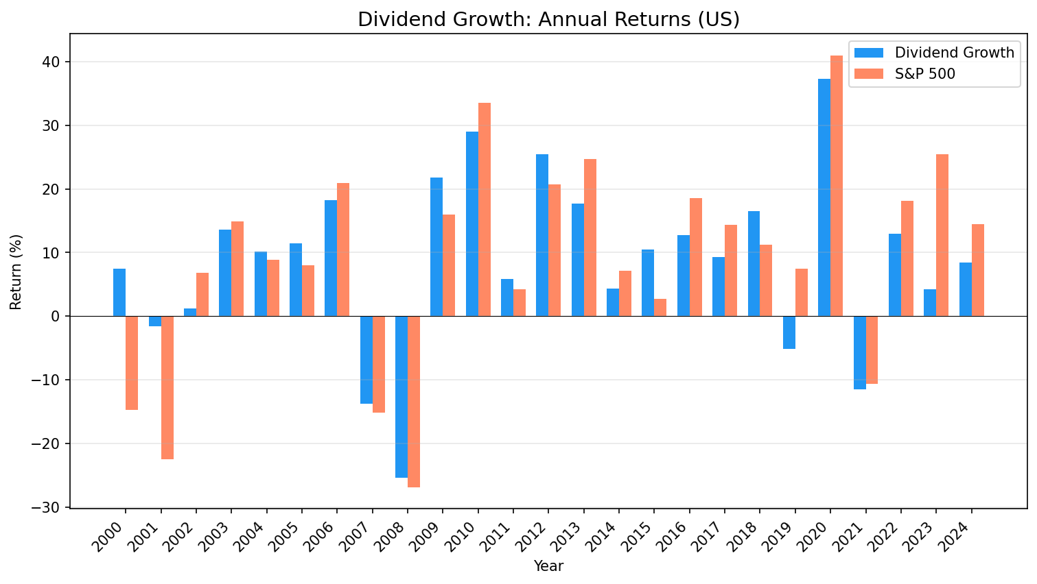 Annual returns comparison