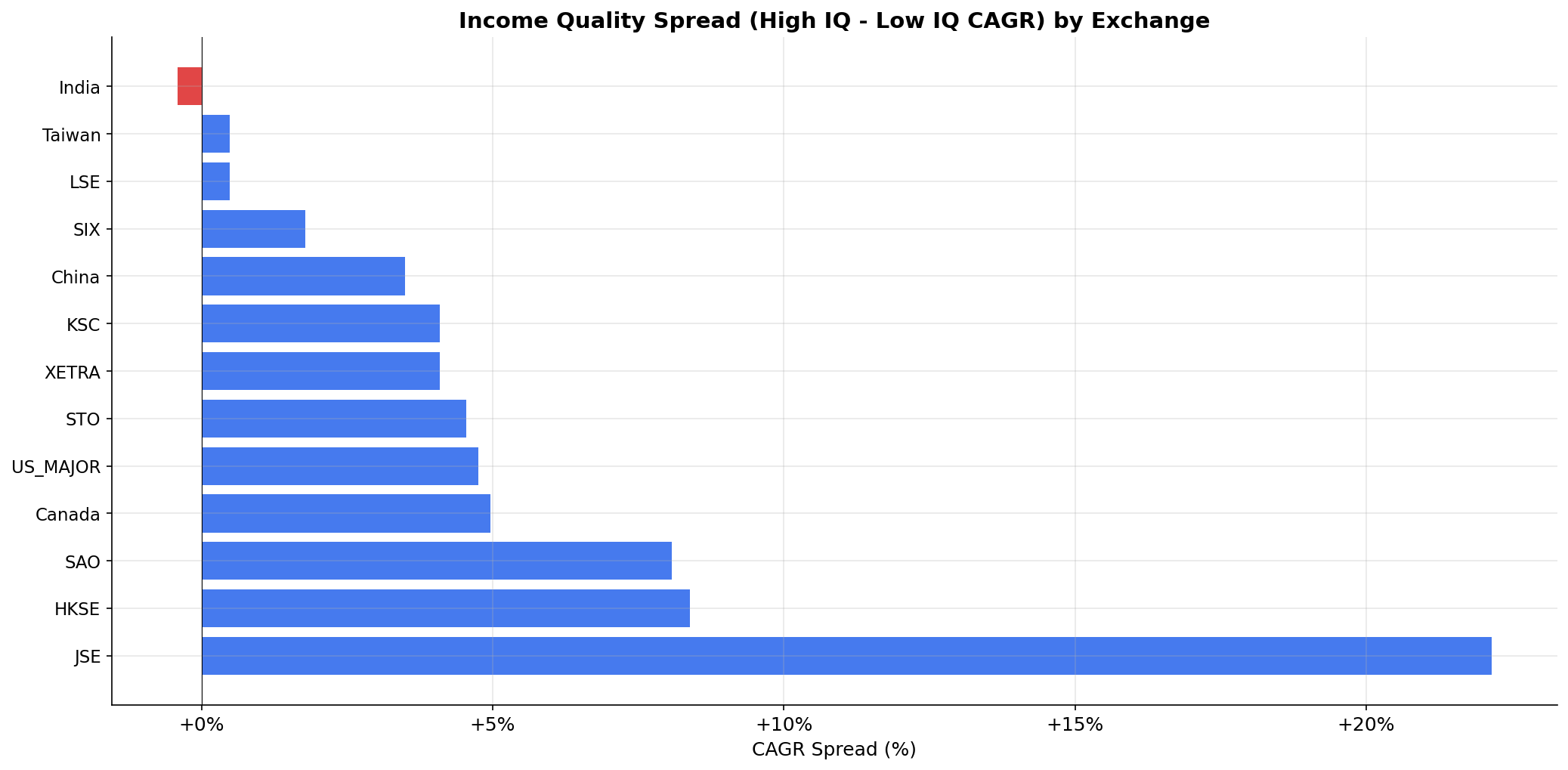 Spread by Exchange