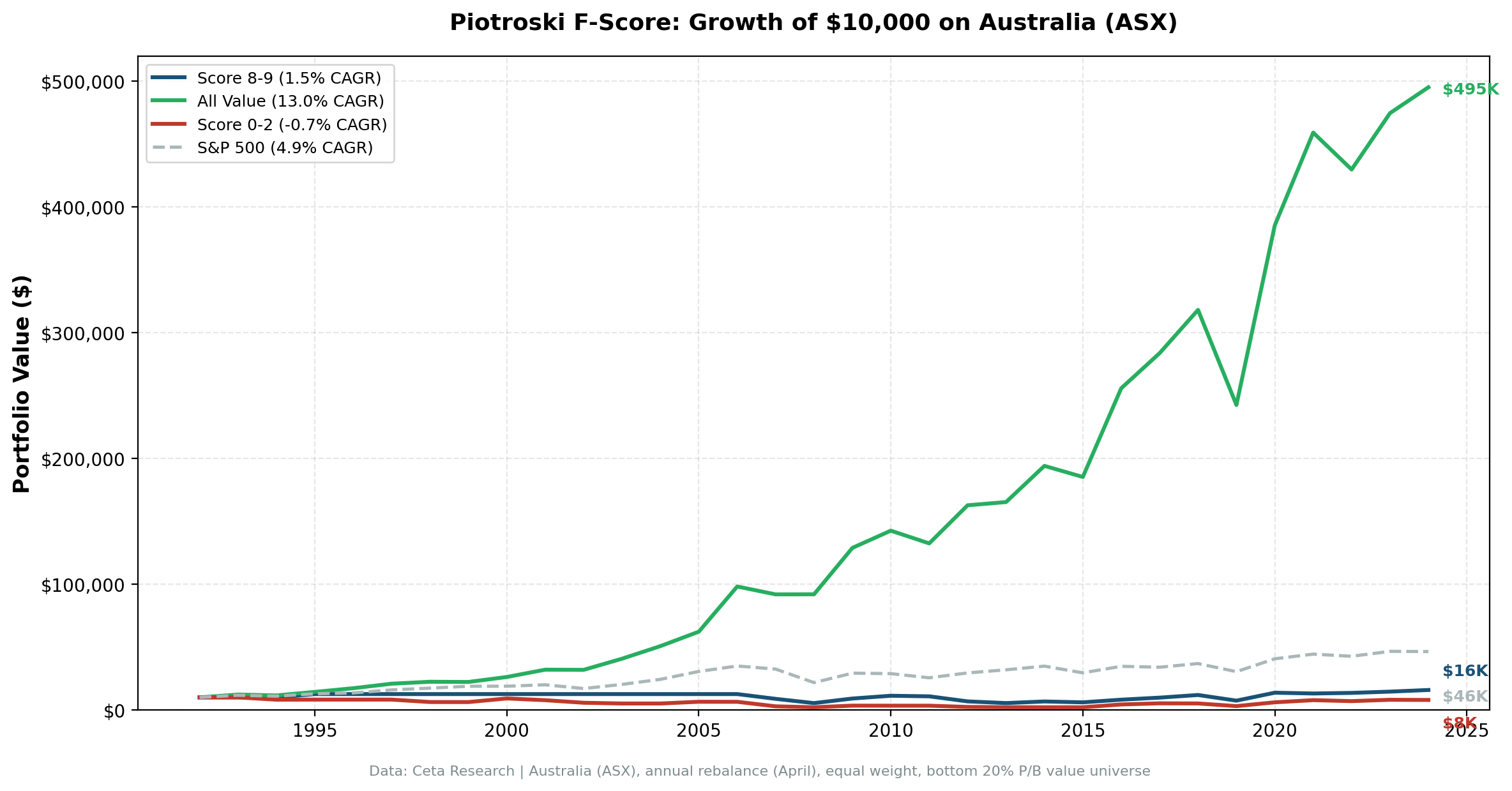 Cumulative growth of Score 8-9 vs Score 0-2 portfolios on ASX