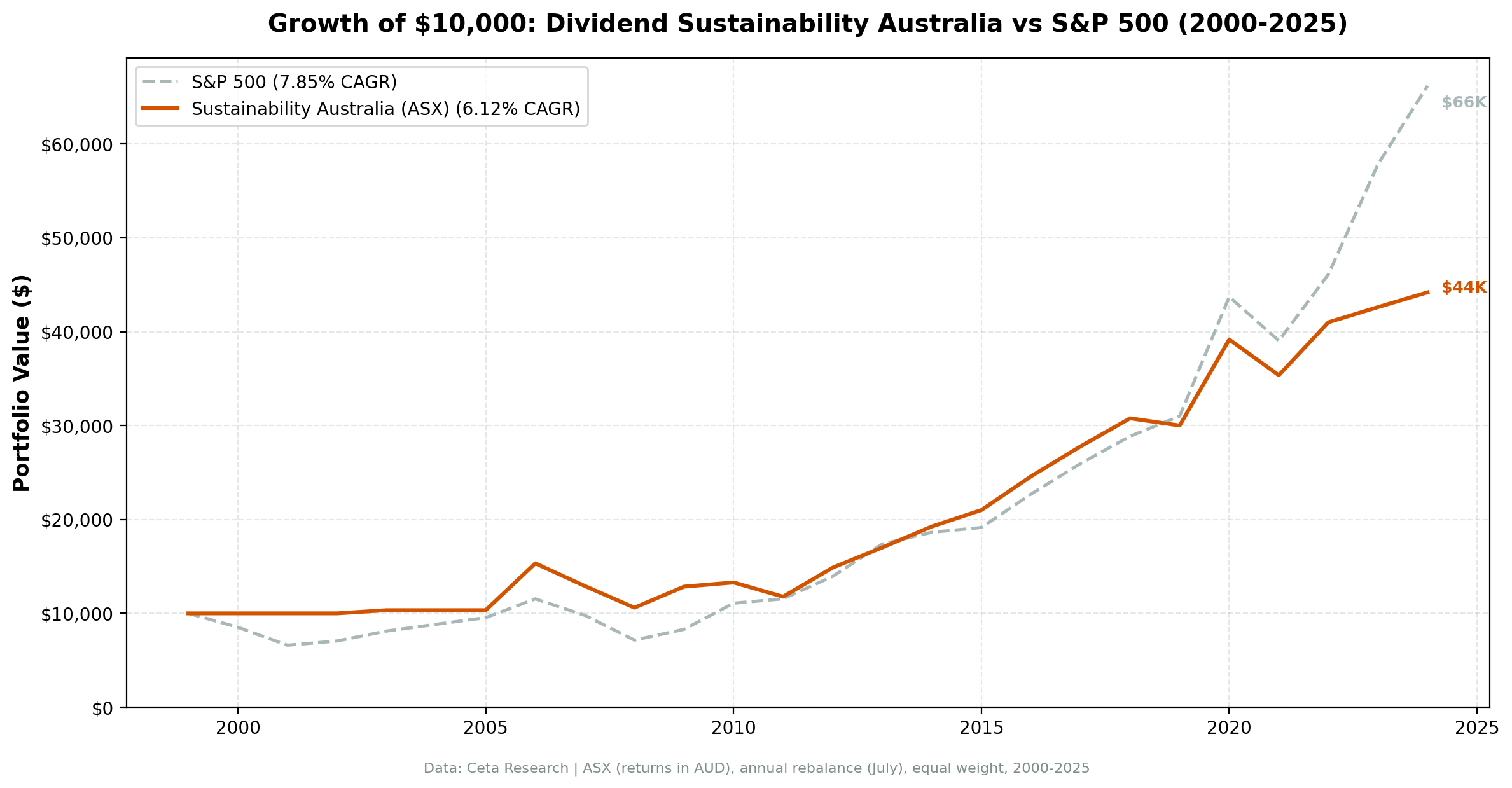 Growth of $10,000 invested in Dividend Sustainability Australia vs ASX 200 from 2000 to 2025.
