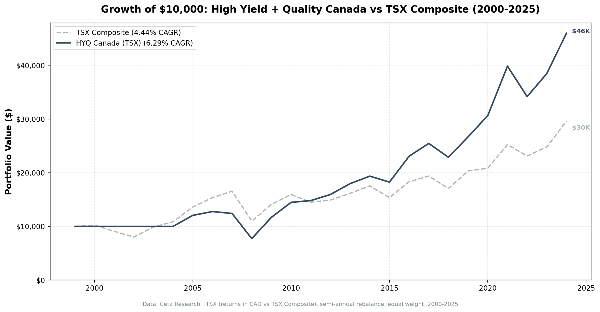 Cumulative growth of high dividend yield quality screen on Canadian stocks