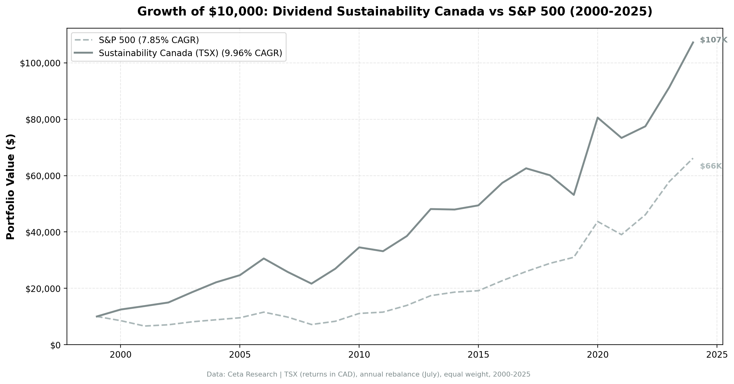 Growth of $10,000 invested in Dividend Sustainability Canada vs TSX Composite from 2000 to 2025.