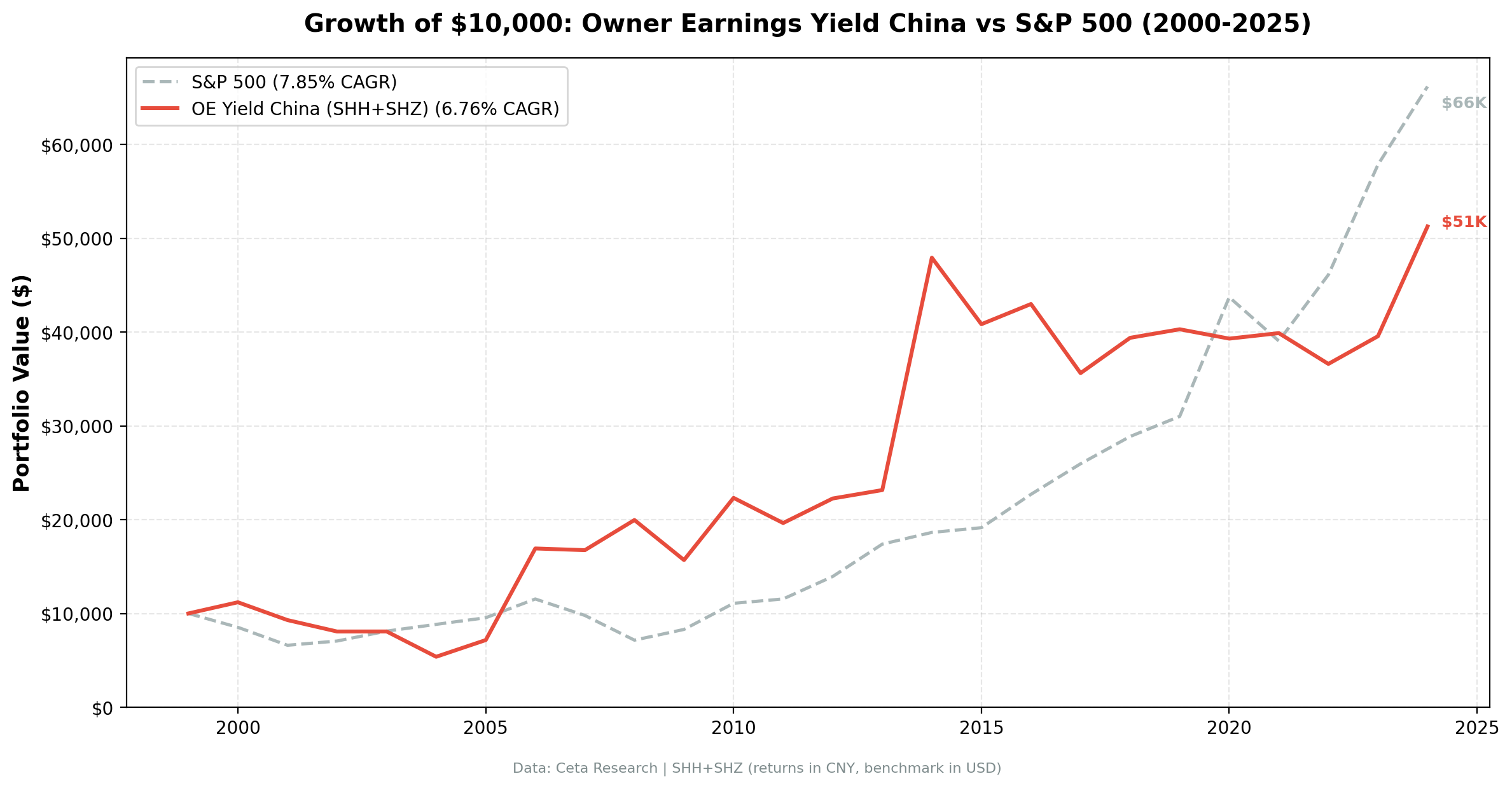 Growth of $10,000 invested in Owner Earnings Yield on Chinese stocks vs SSE Composite from 2000 to 2025.
