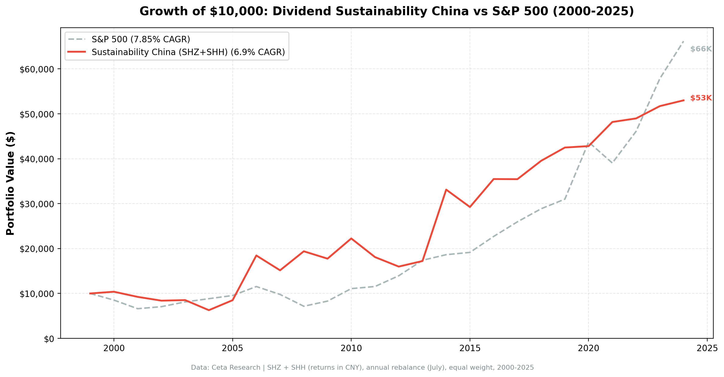 Growth of $10,000 invested in Dividend Sustainability China vs SSE Composite from 2000 to 2025.