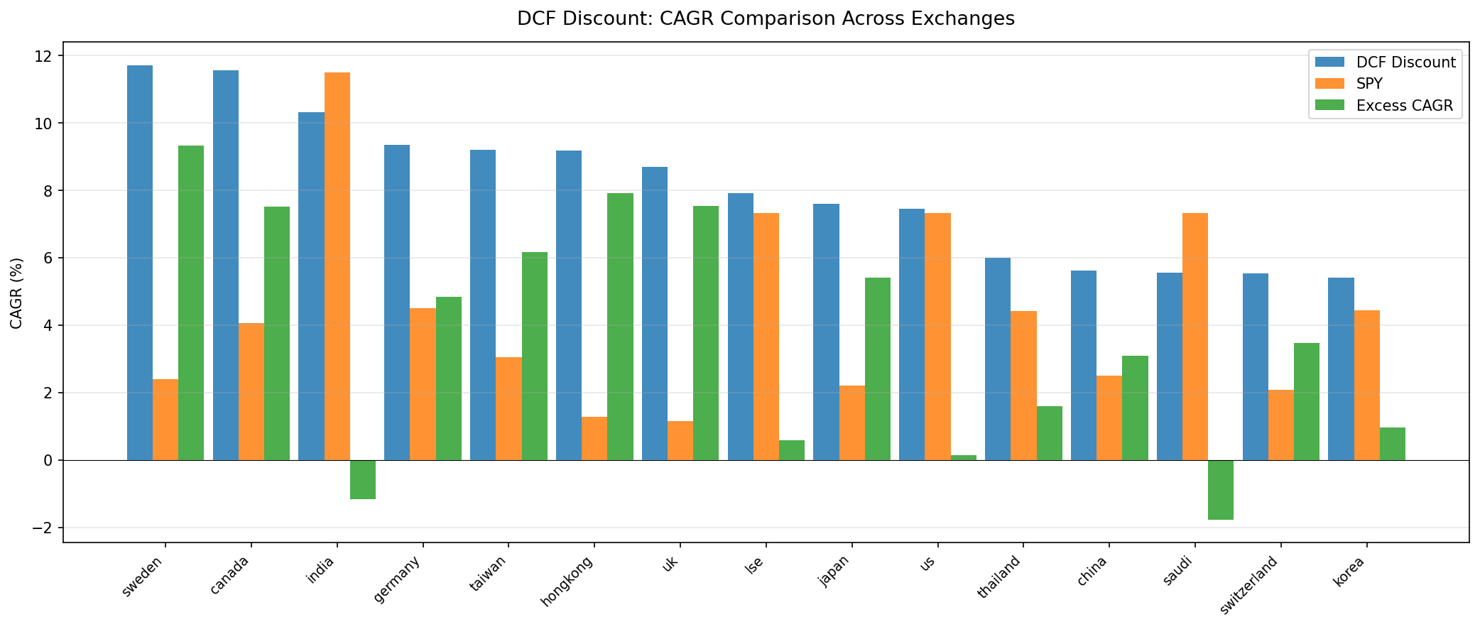 DCF Discount CAGR by exchange, ranked. 14 exchanges tested 2000-2025