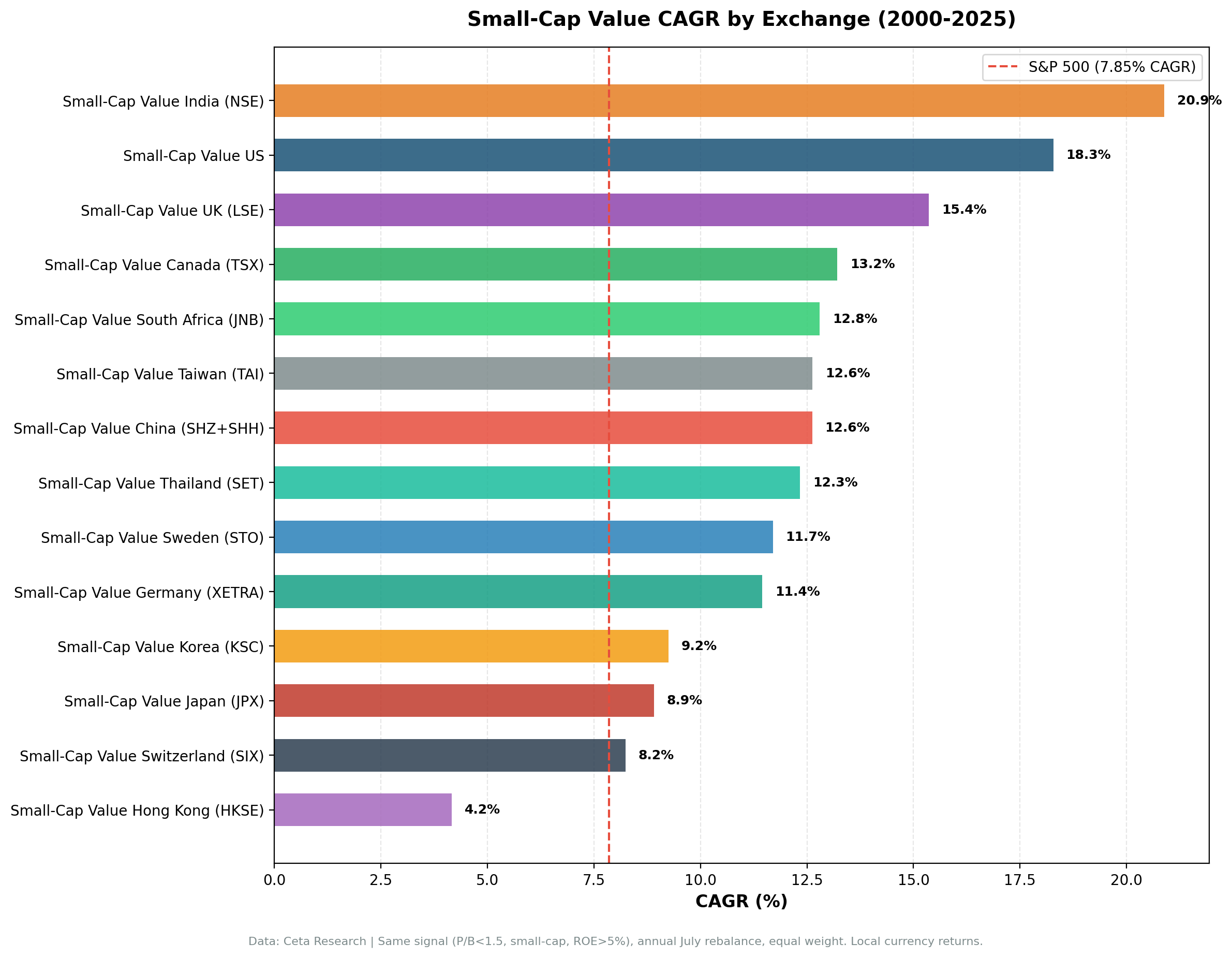 CAGR comparison across 14 exchanges