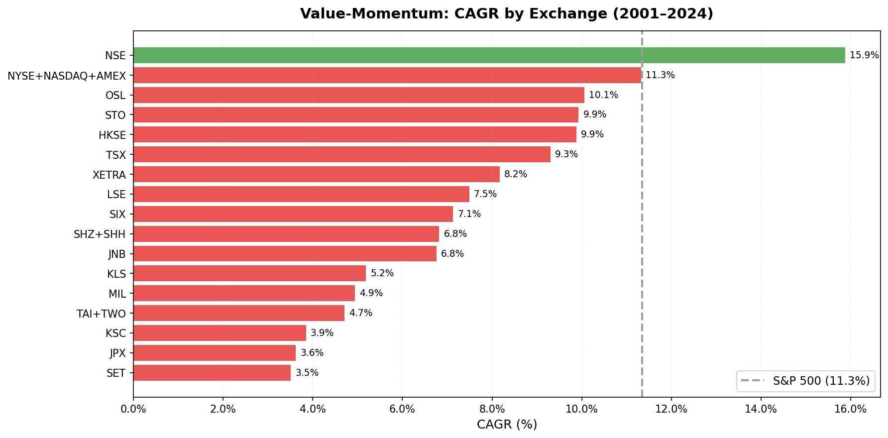 CAGR comparison