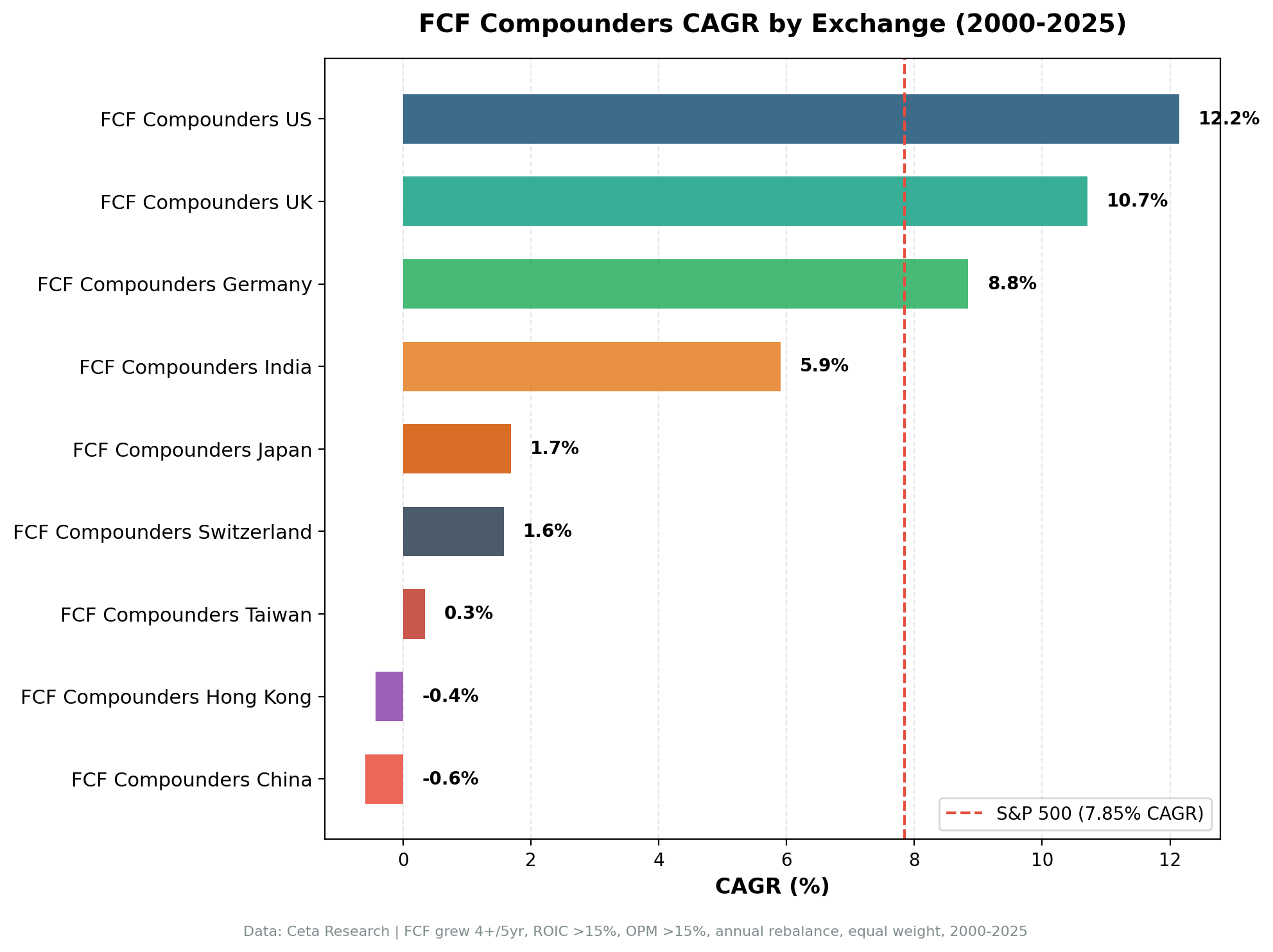 CAGR comparison of FCF Compounders strategy across exchanges from 2000 to 2025.