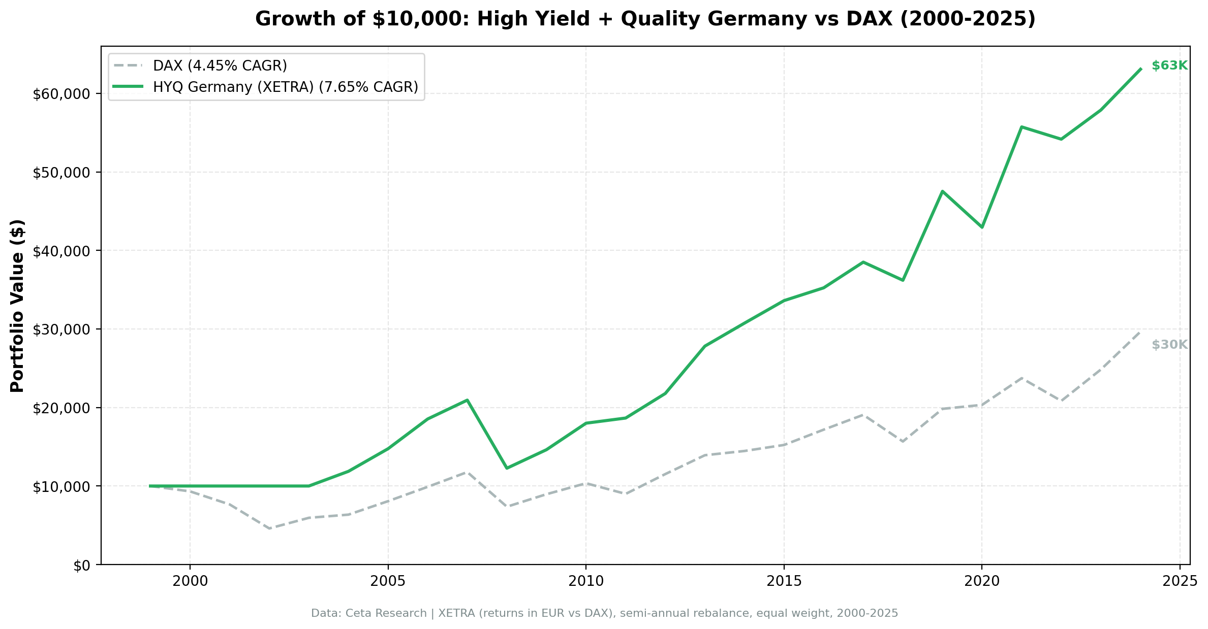 Cumulative growth of high dividend yield quality screen on German stocks