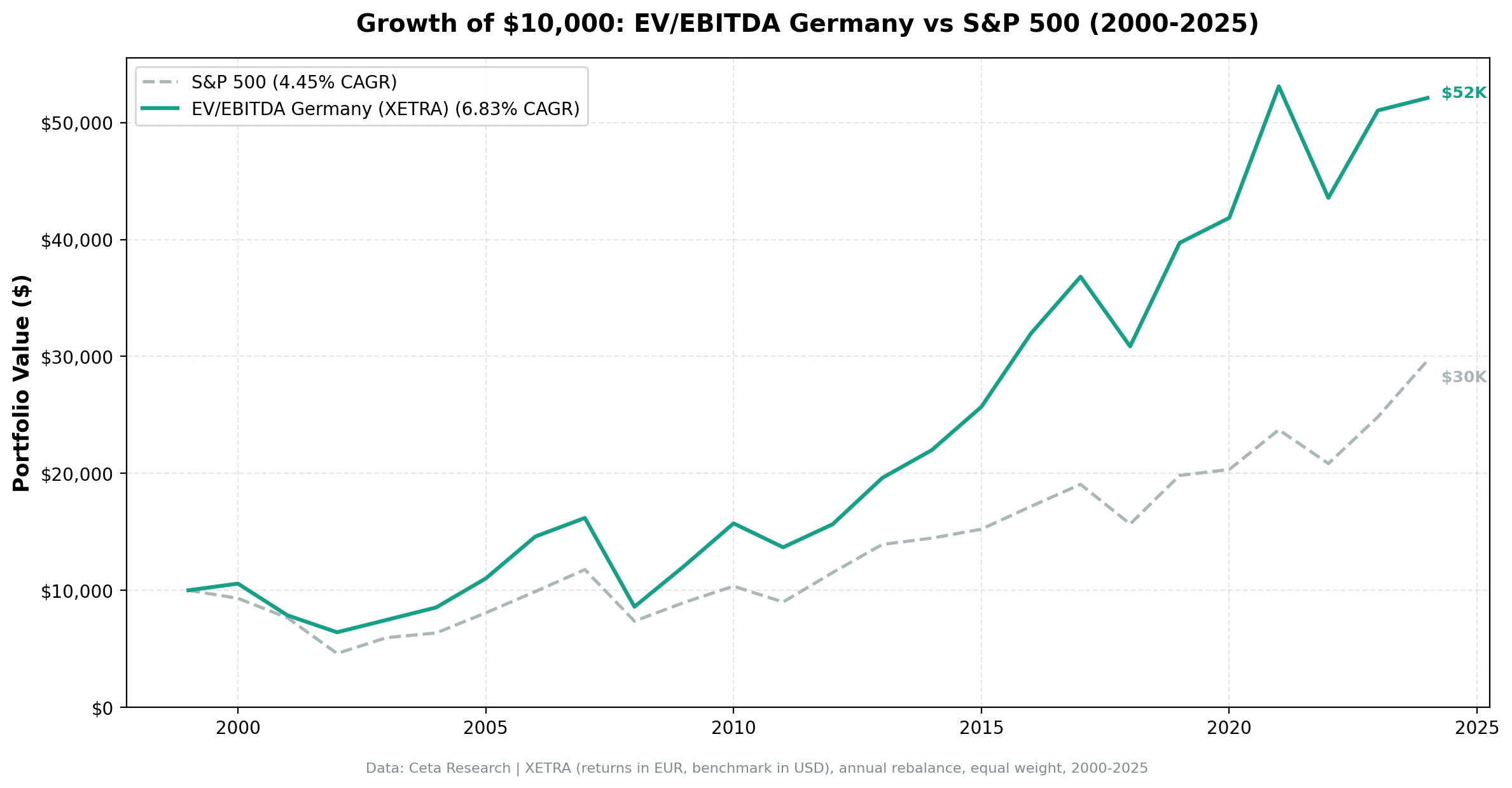 Germany EV/EBITDA cumulative growth vs DAX, 2000–2024