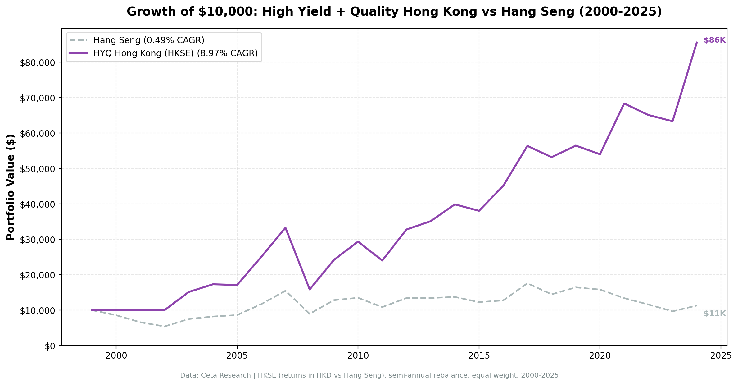Cumulative growth of high dividend yield quality screen on Hong Kong stocks