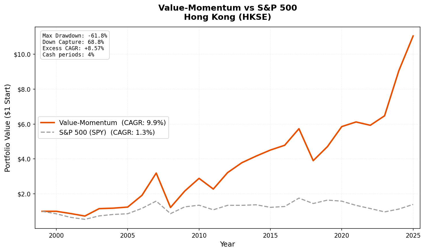 Growth of $10,000 invested in Value-Momentum on HKSE vs Hang Seng from 2000 to 2025.