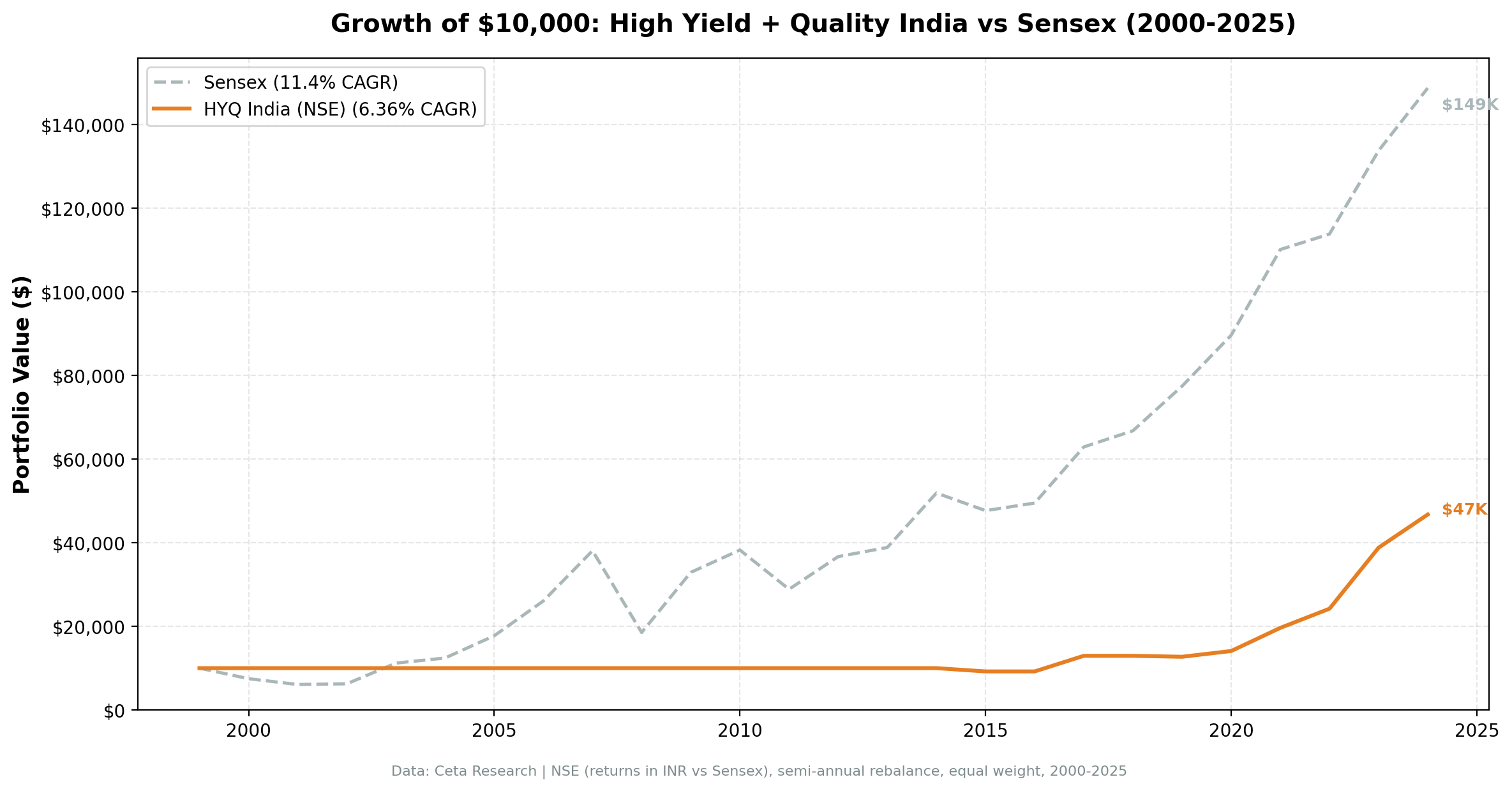 Cumulative growth of high dividend yield quality screen on Indian stocks