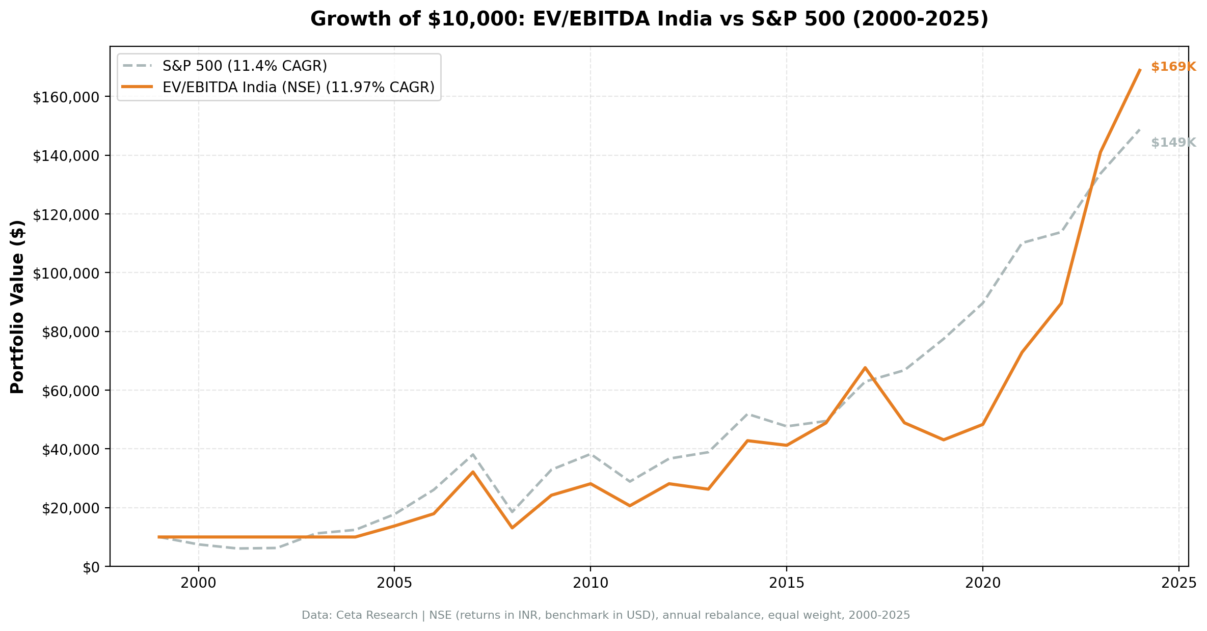 Cumulative growth: EV/EBITDA strategy on Indian equities vs Sensex, 2000–2024