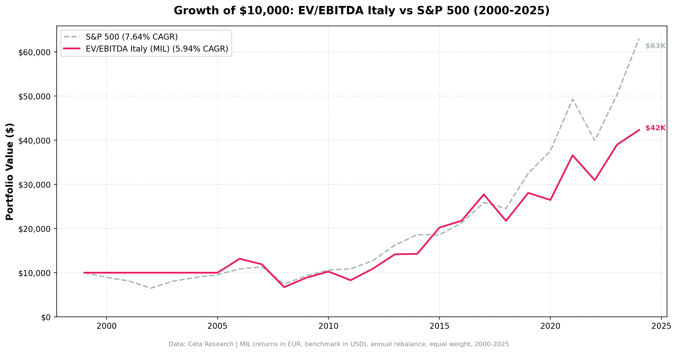 Italy EV/EBITDA cumulative growth vs SPY, 2000–2024