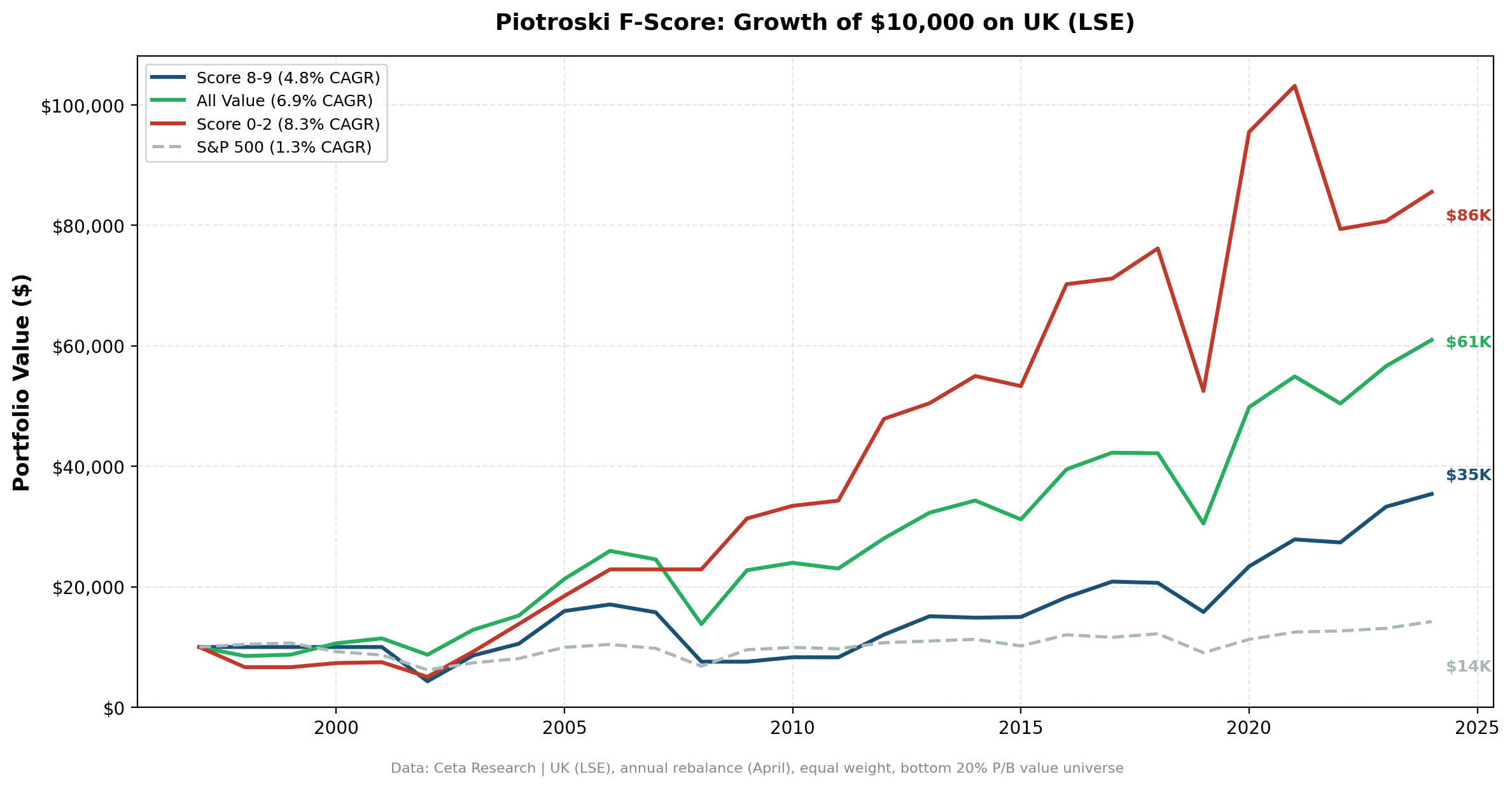 Cumulative growth of Score 8-9 vs Score 0-2 portfolios on LSE