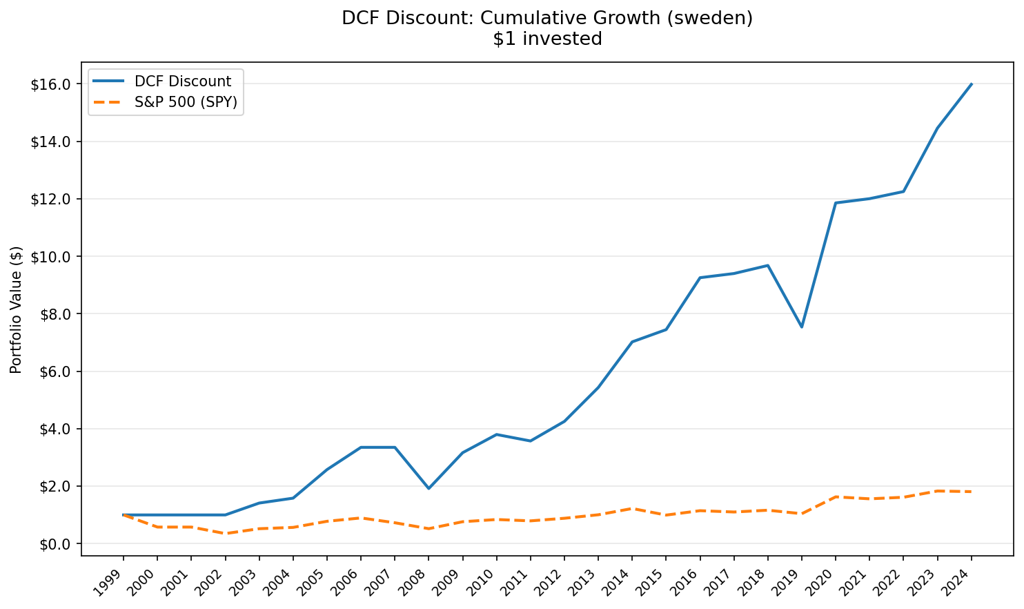 DCF Discount Strategy vs OMX Stockholm 30, Sweden. $10,000 cumulative growth 2000-2025