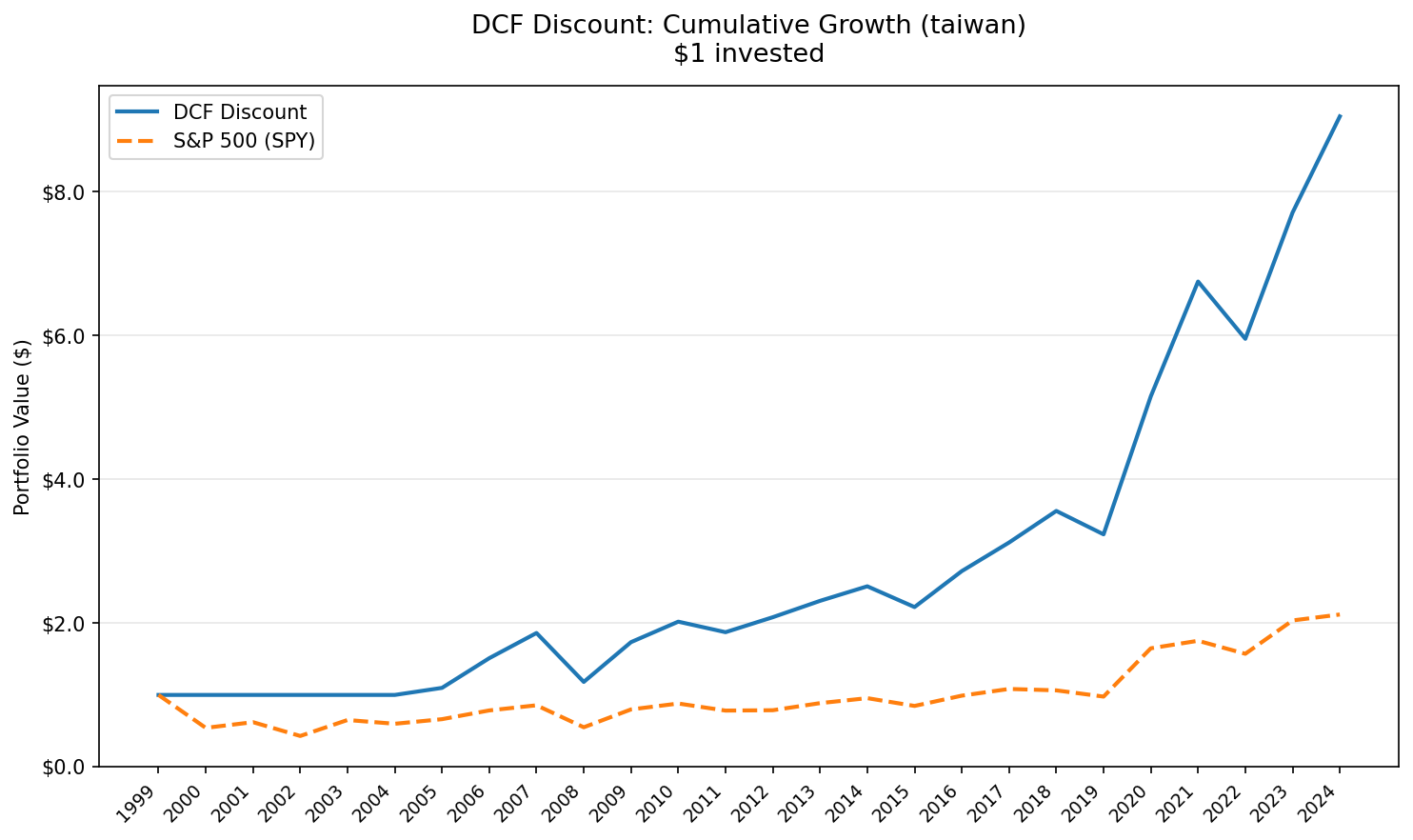 DCF Discount Strategy vs S&P 500, Taiwan. $10,000 cumulative growth 2000-2025