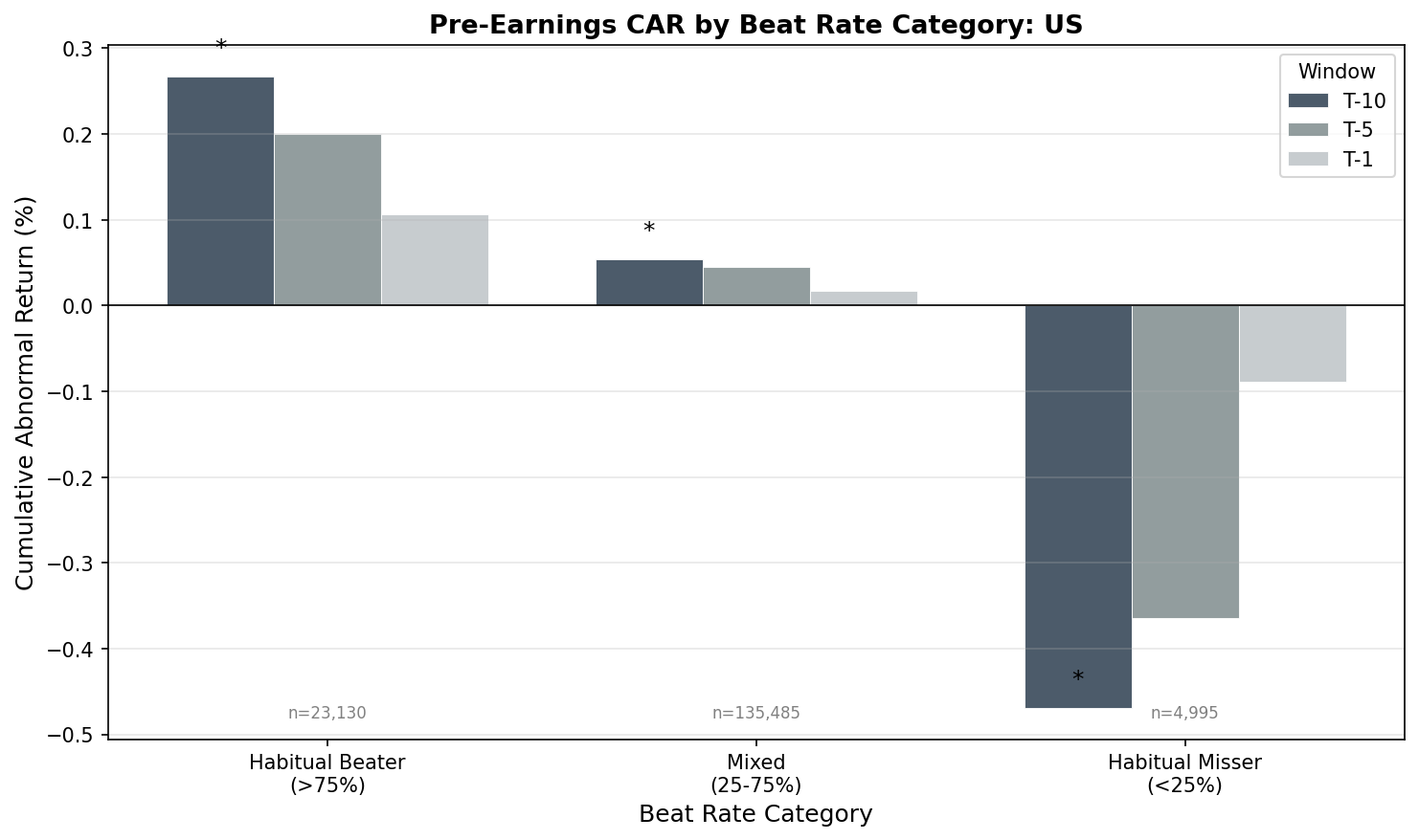 Pre-earnings CAR by beat-rate category: habitual beaters +0.289%, mixed +0.107%, missers -0.321% over 10 trading days before earnings