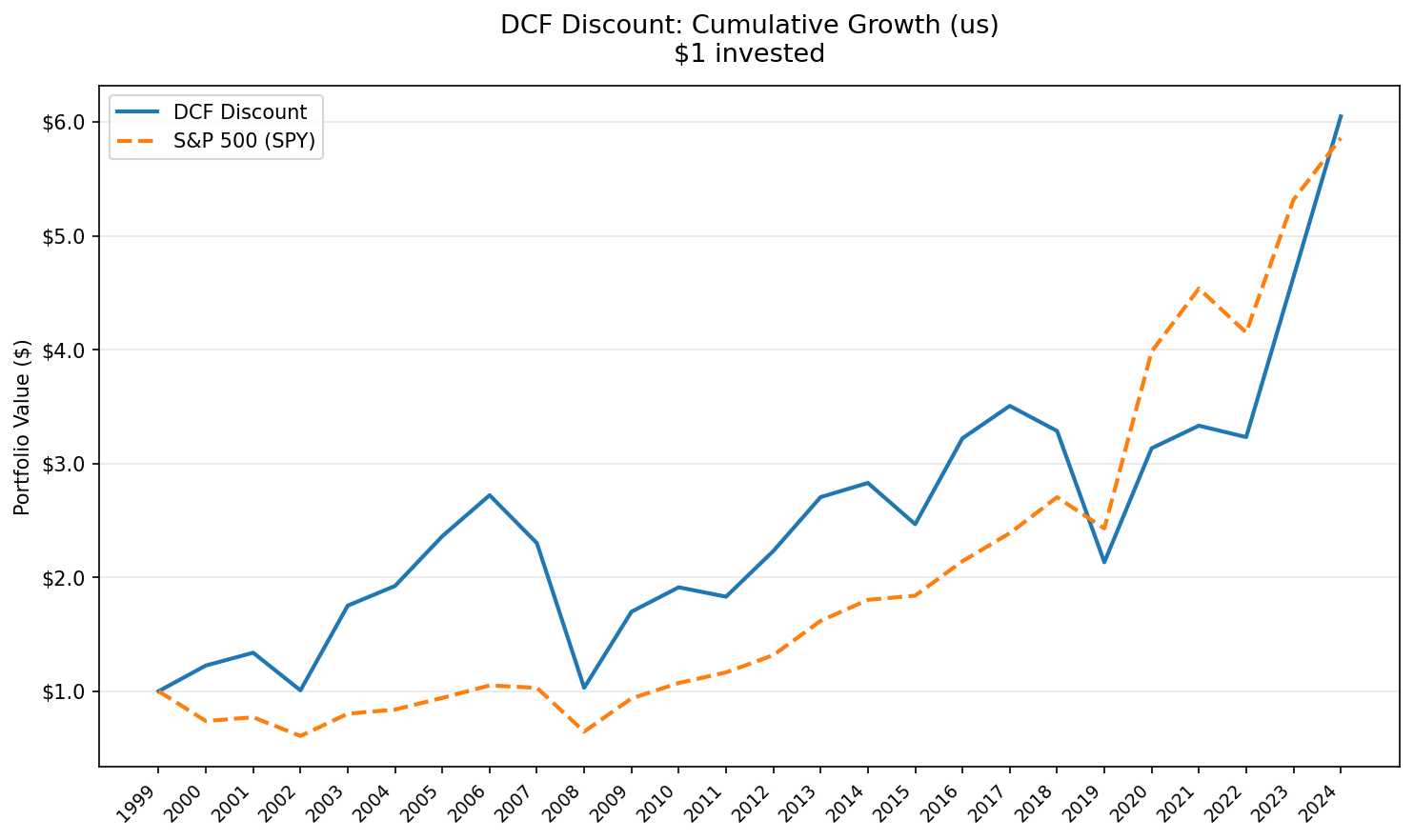 Growth of $10,000 invested in DCF Discount strategy vs S&P 500, 2000-2025