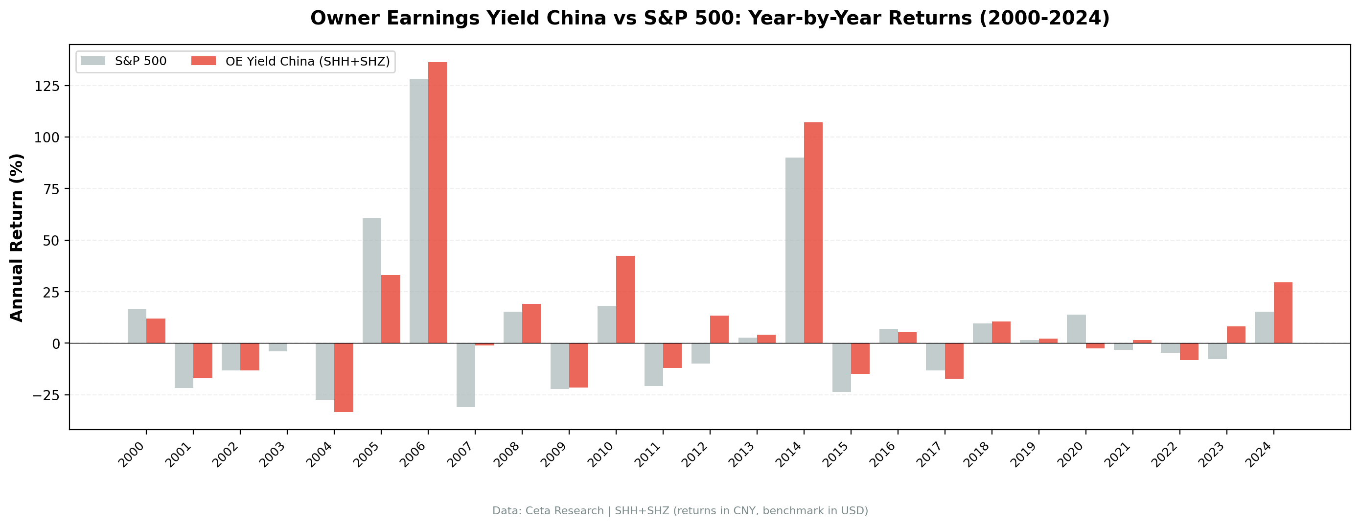 OE Yield (China) vs SSE Composite annual returns from 2000 to 2024.