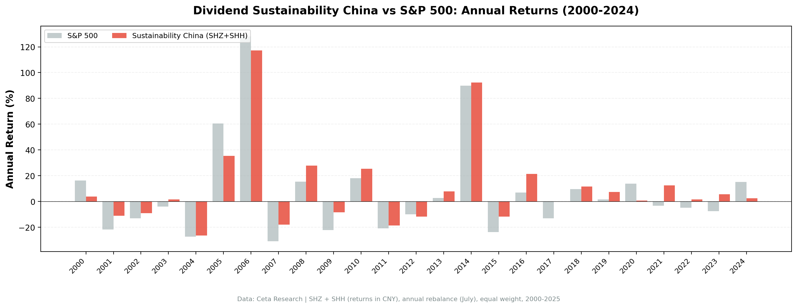 Dividend Sustainability China vs SSE Composite annual returns from 2000 to 2024.