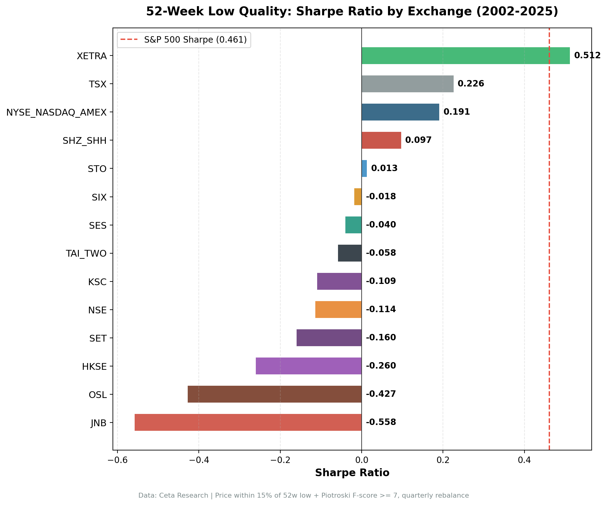 52-Week Low Quality: Sharpe Ratio by Exchange, 2002-2025