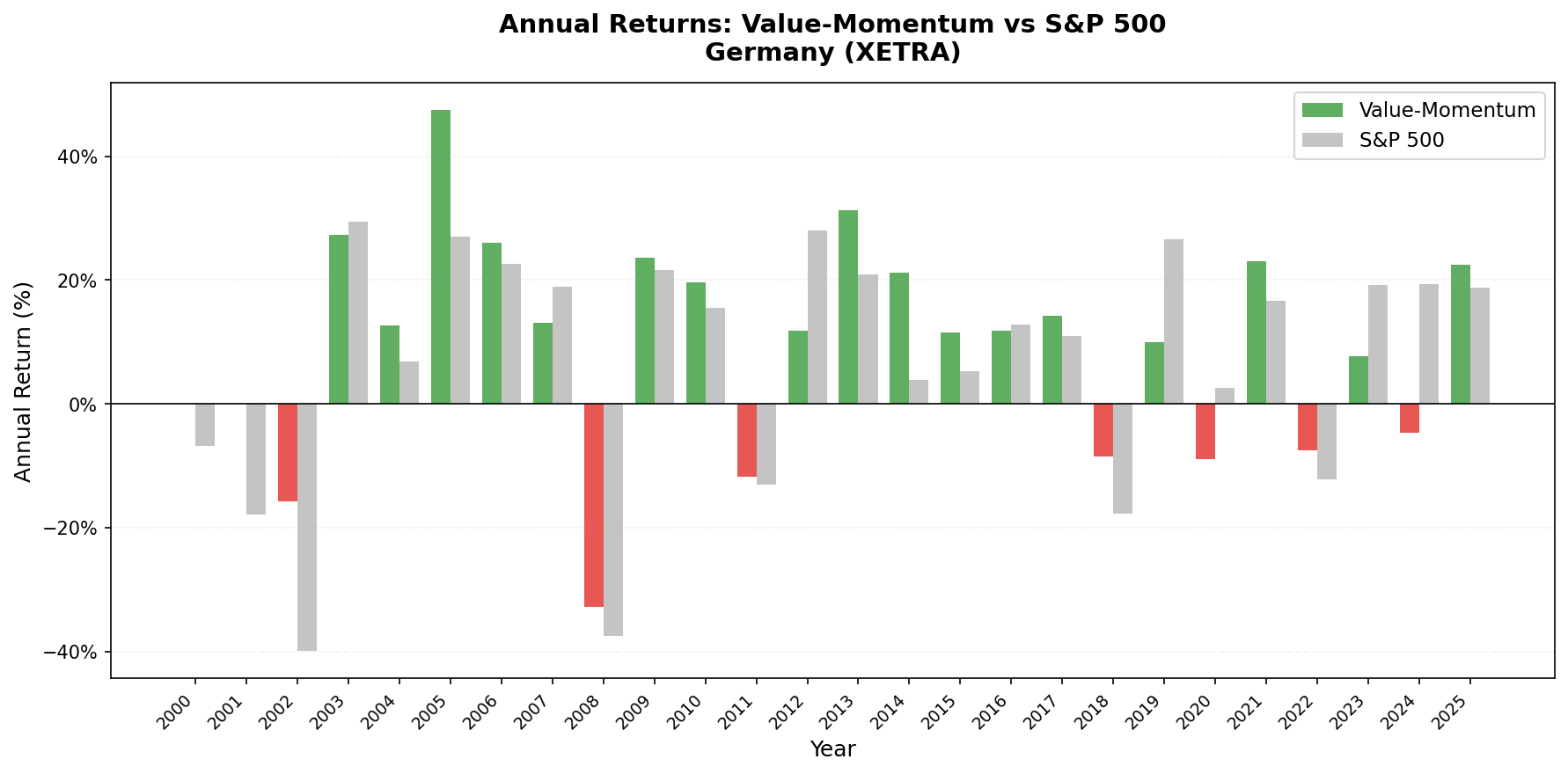 Value-Momentum Germany vs DAX annual returns from 2000 to 2025.