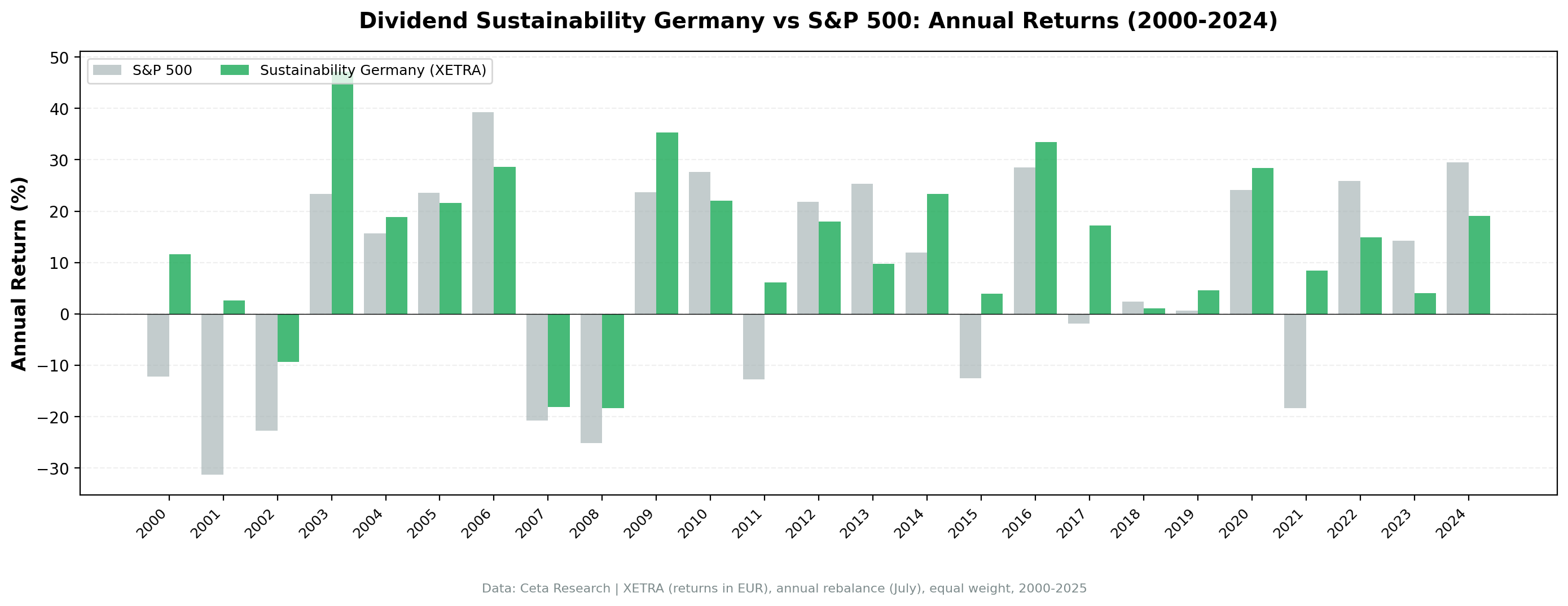 Dividend Sustainability Germany vs DAX annual returns from 2000 to 2024.