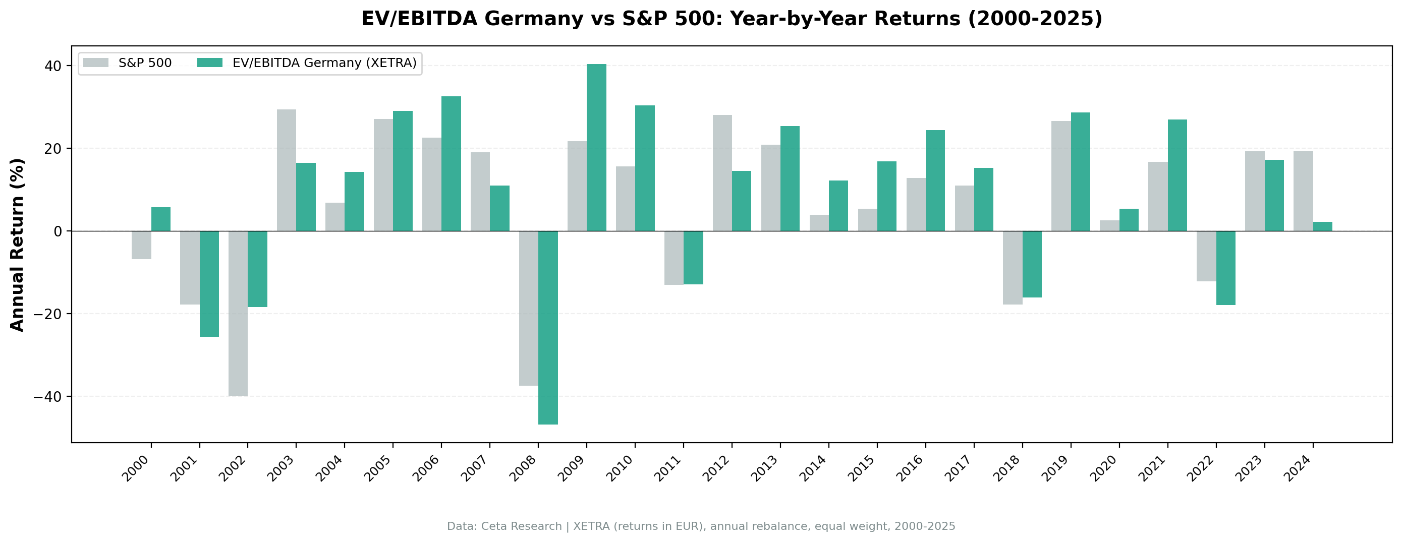 Germany EV/EBITDA annual returns vs DAX, 2000–2024