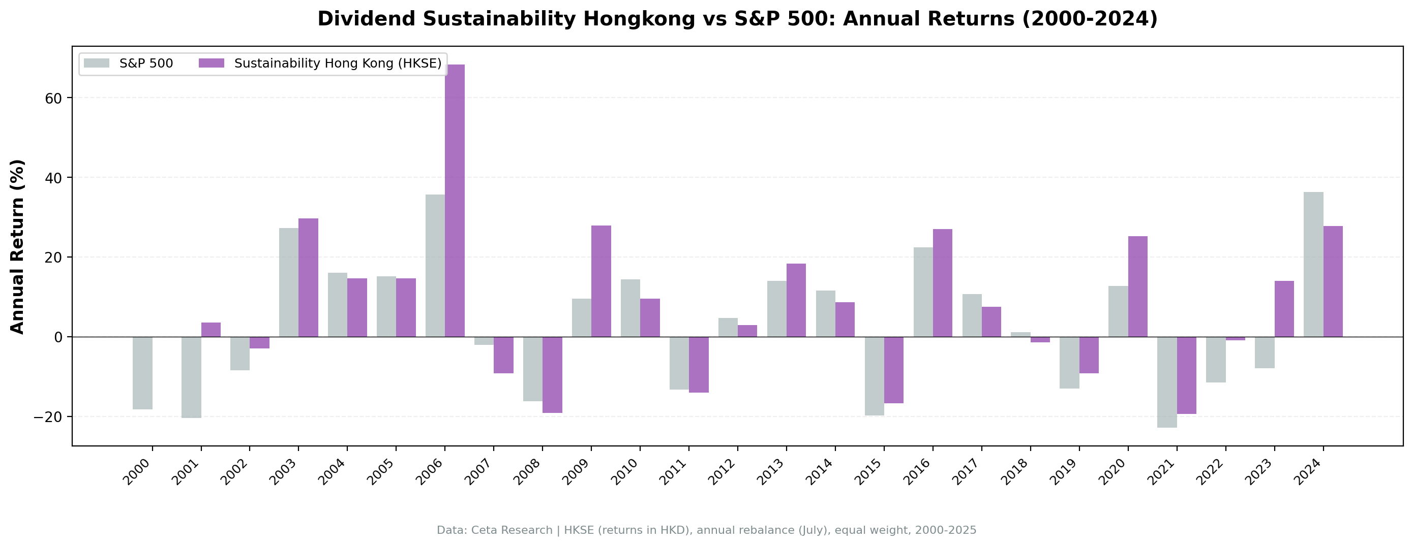Dividend Sustainability Hong Kong vs Hang Seng annual returns from 2000 to 2024.