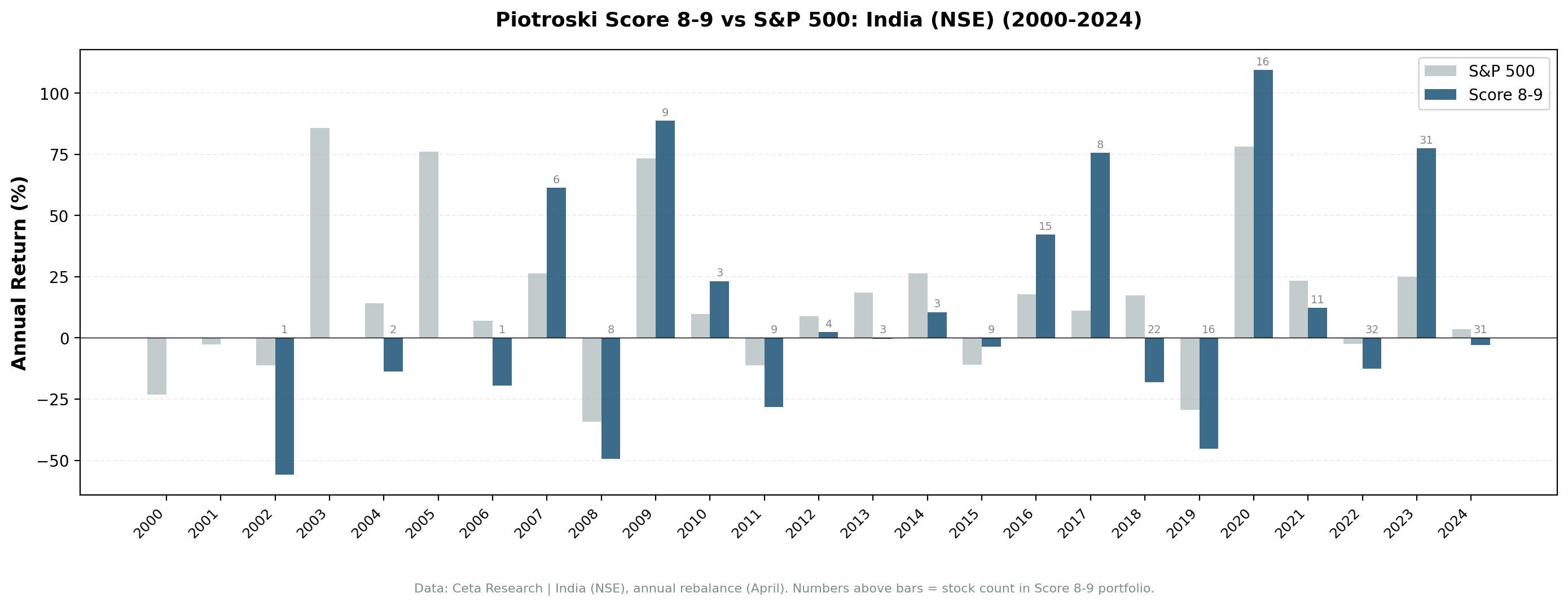 Annual returns for Score 8-9 vs Score 0-2 in India