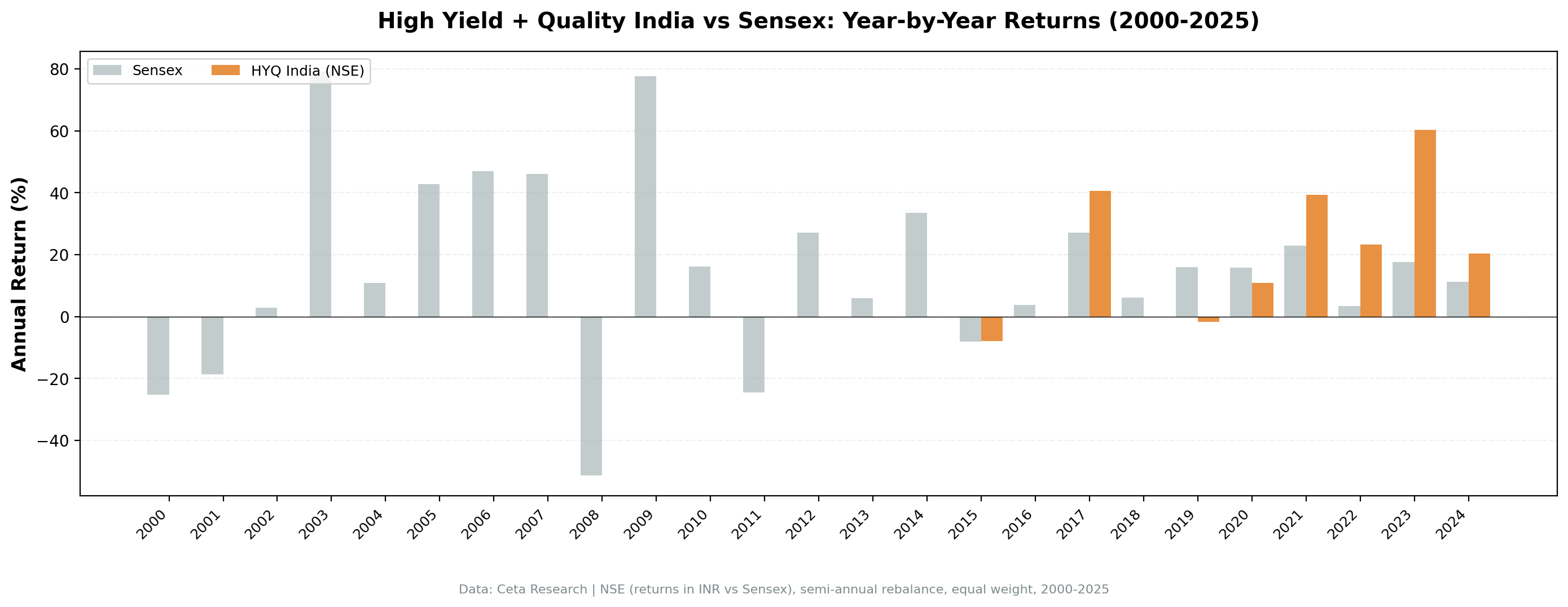 Annual returns comparison