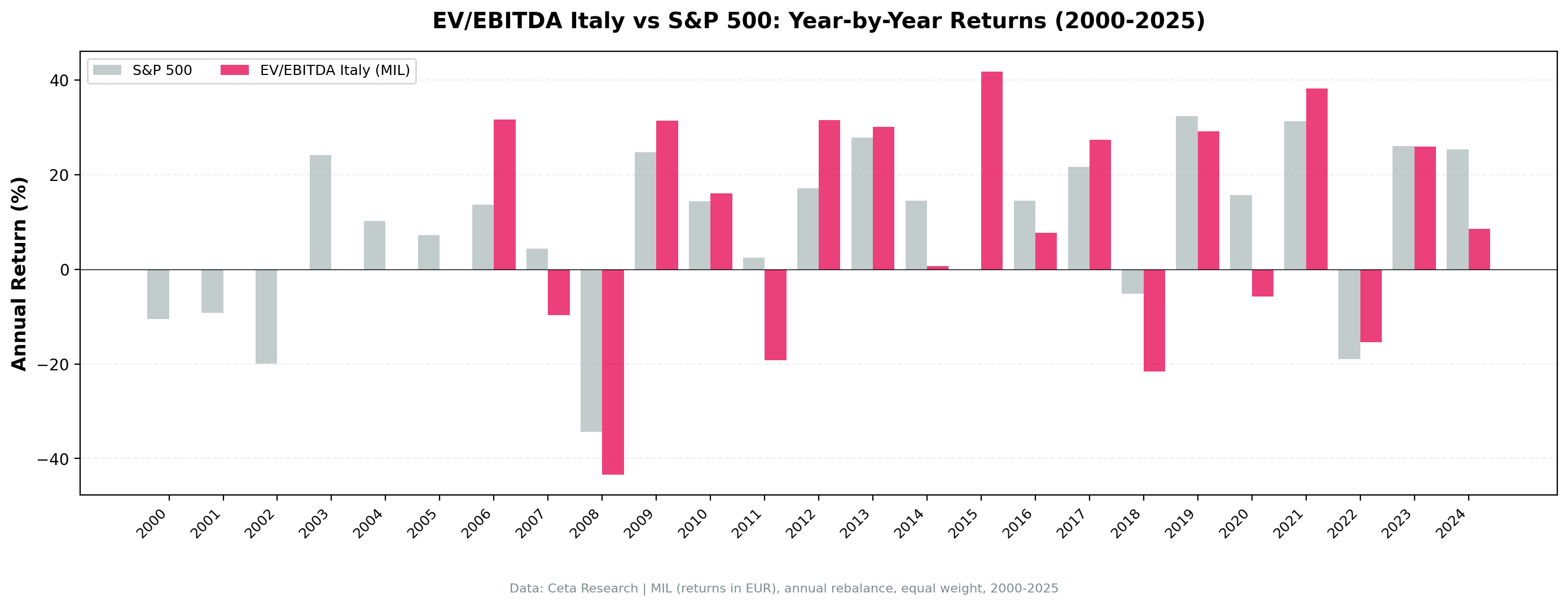 Italy EV/EBITDA annual returns vs SPY, 2000–2024