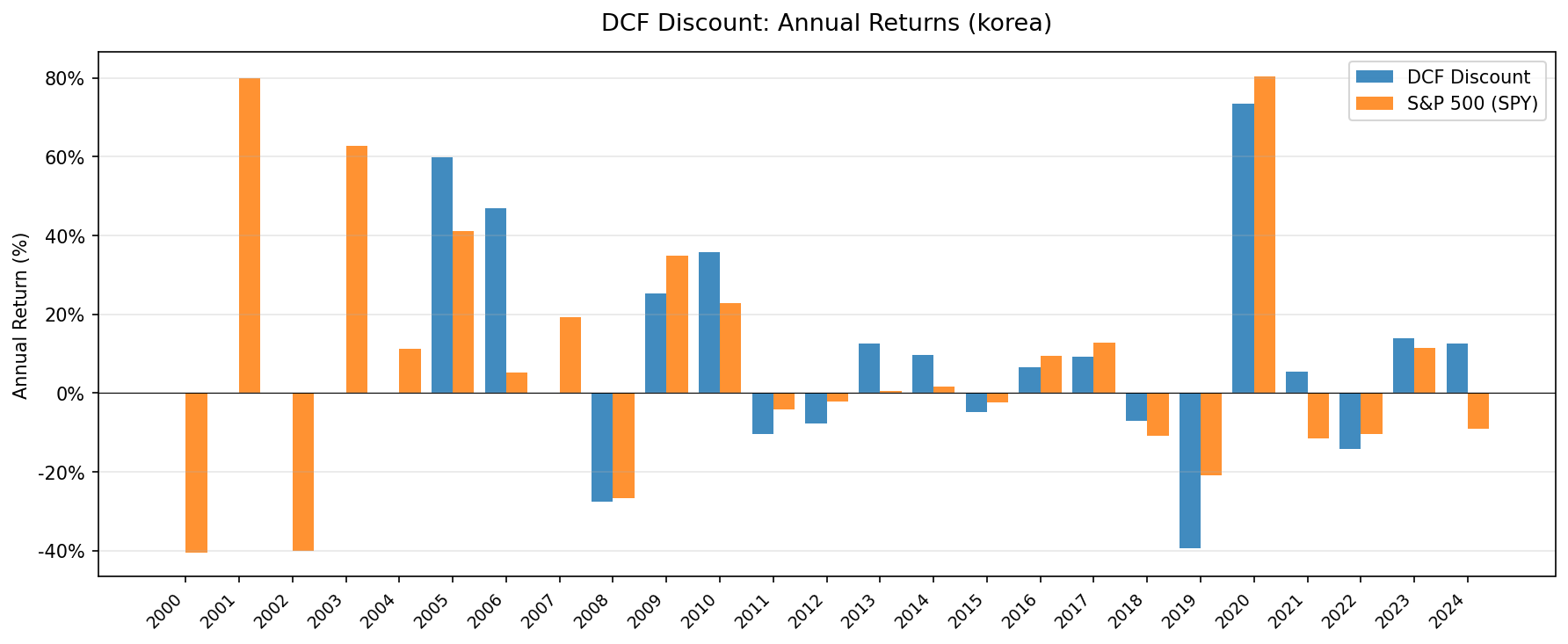 Annual returns: DCF Discount Korea vs S&P 500