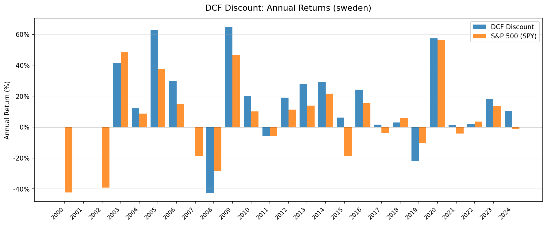 Annual returns: DCF Discount Strategy vs OMX Stockholm 30 (Sweden: STO)