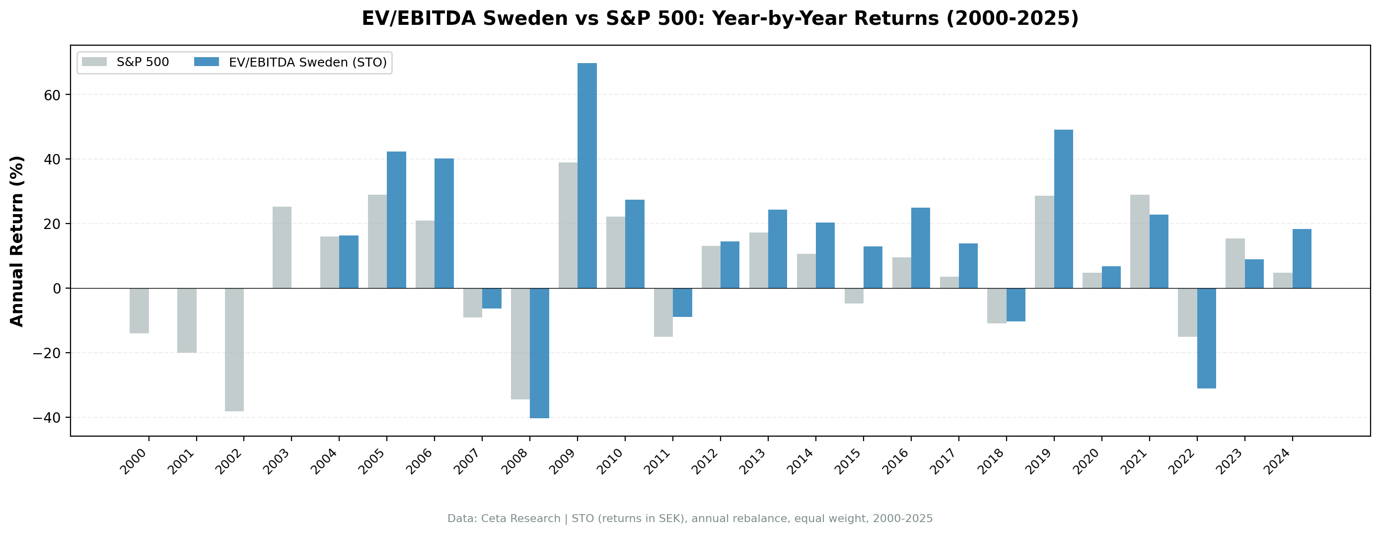 Sweden EV/EBITDA annual returns vs OMX Stockholm 30, 2000–2024