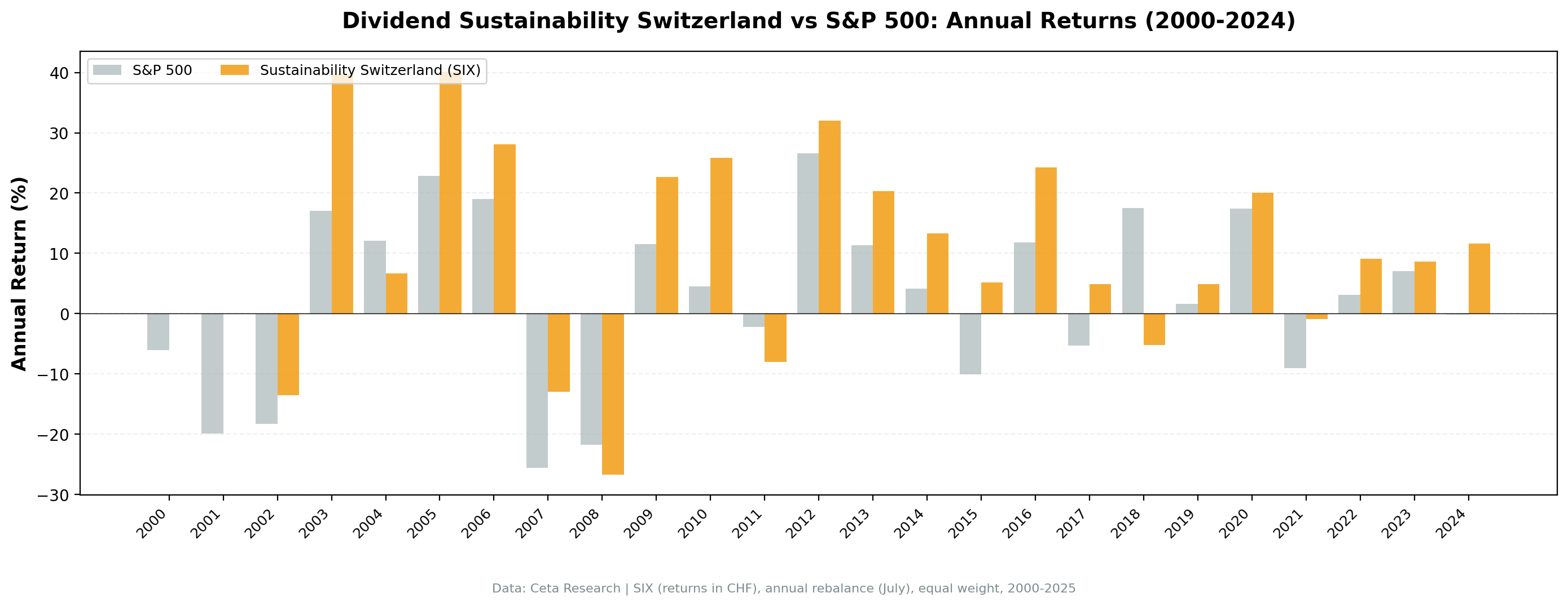 Dividend Sustainability Switzerland vs SMI annual returns from 2000 to 2024.