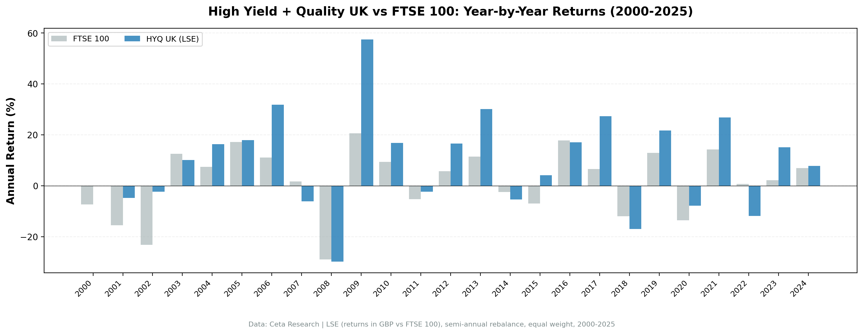 Annual returns comparison