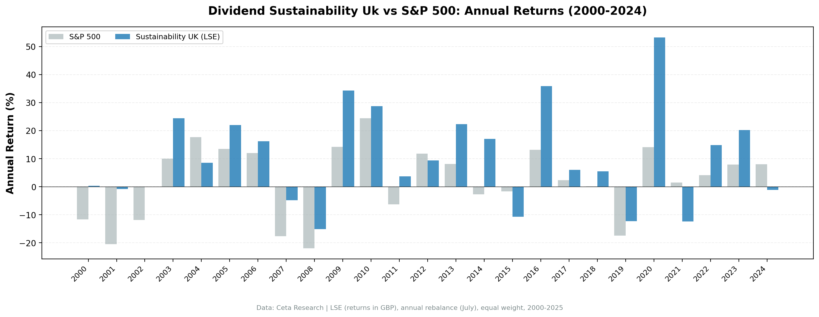 Dividend Sustainability UK vs FTSE 100 annual returns from 2000 to 2024.