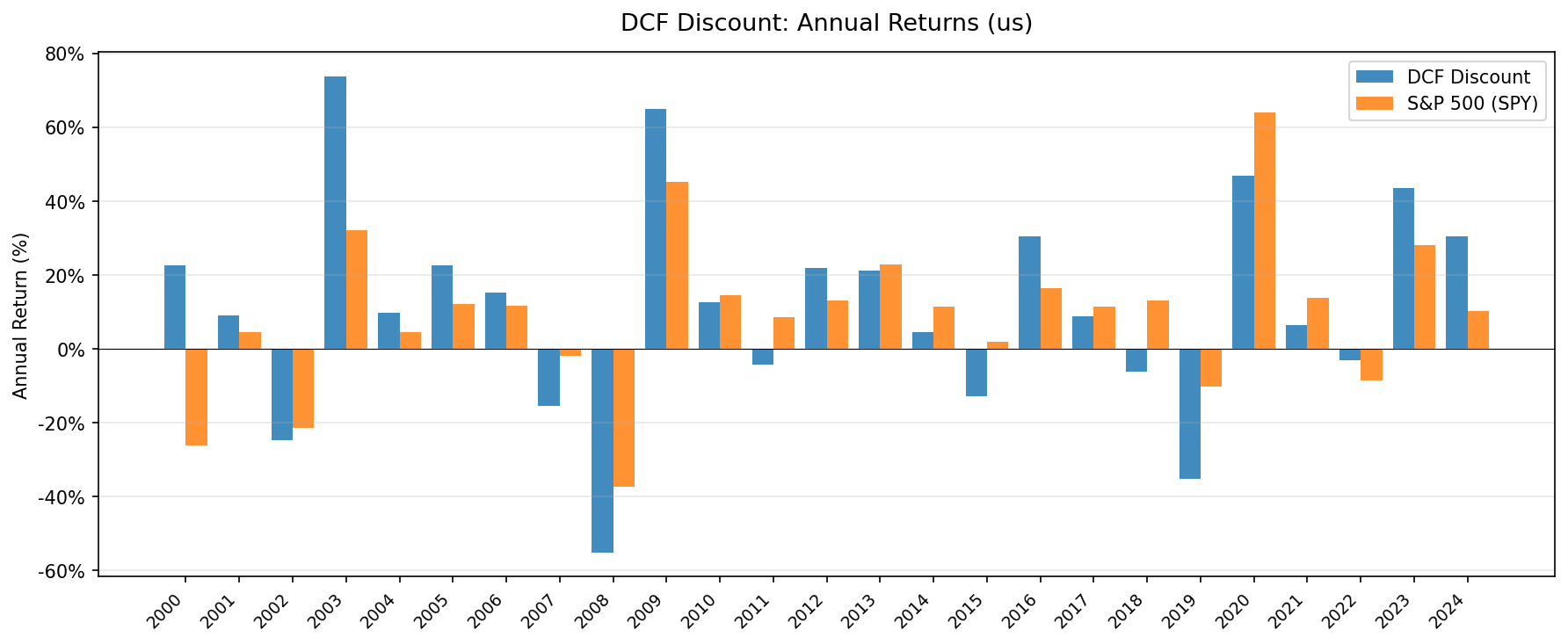 Annual returns for DCF Discount strategy vs S&P 500, 2000-2025