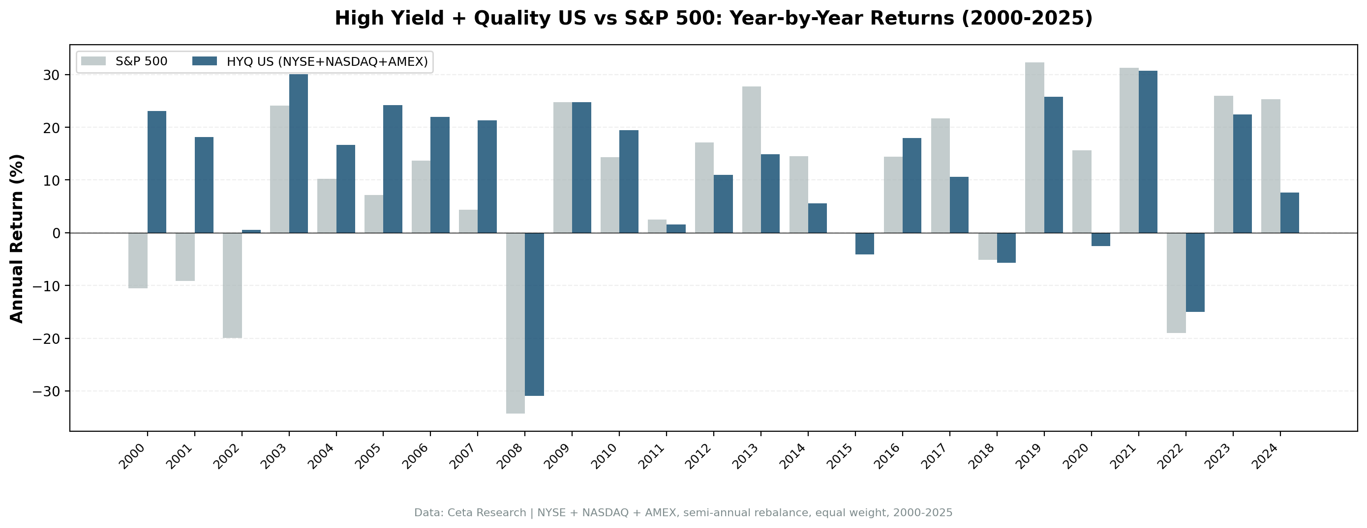 Annual returns comparison