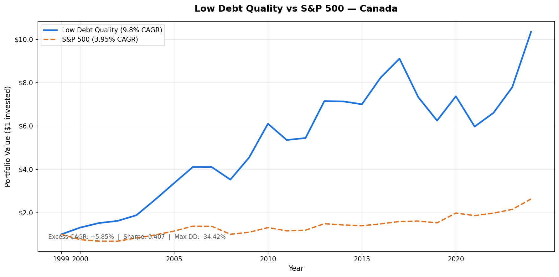 Low Debt Quality Canada vs TSX Composite, Cumulative Growth