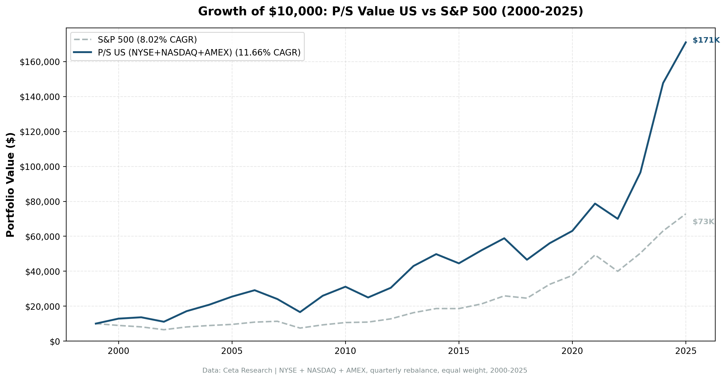 Growth of $10,000 invested in P/S value screen US vs S&P 500 from 2000 to 2025. Portfolio grew to approximately $160K, S&P 500 to approximately $73K.