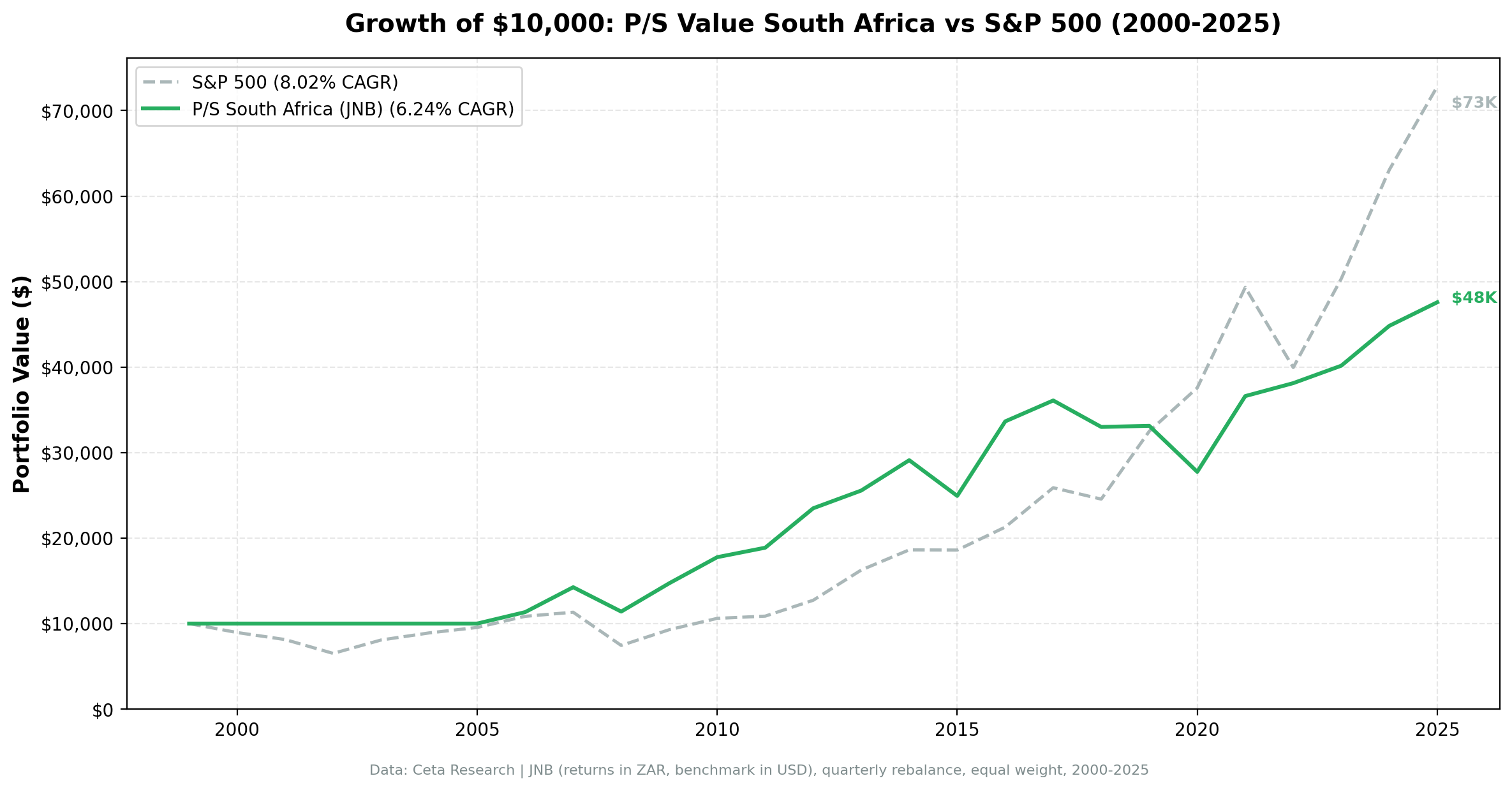 Growth of $10,000 invested in P/S value screen South Africa vs S&P 500 from 2006 to 2025. South Africa (ZAR) lagged SPY over the invested period after data-quality fixes.