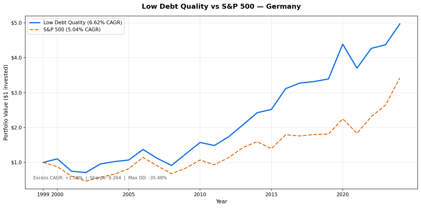 Growth of $10,000 invested in the Low Debt Quality strategy on XETRA vs DAX from 2000 to 2025. Portfolio outperformed the DAX with better downside protection.