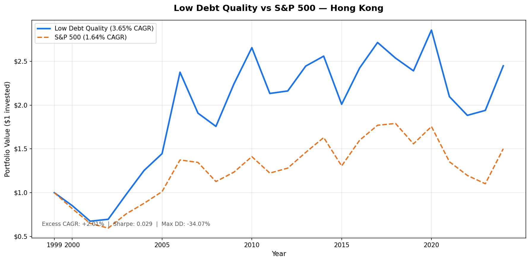 Growth of HKD 10,000 invested in the Low Debt Quality strategy on HKSE vs Hang Seng Index from 2000 to 2025. Portfolio grew to HKD 24,485, Hang Seng grew to HKD 15,022.