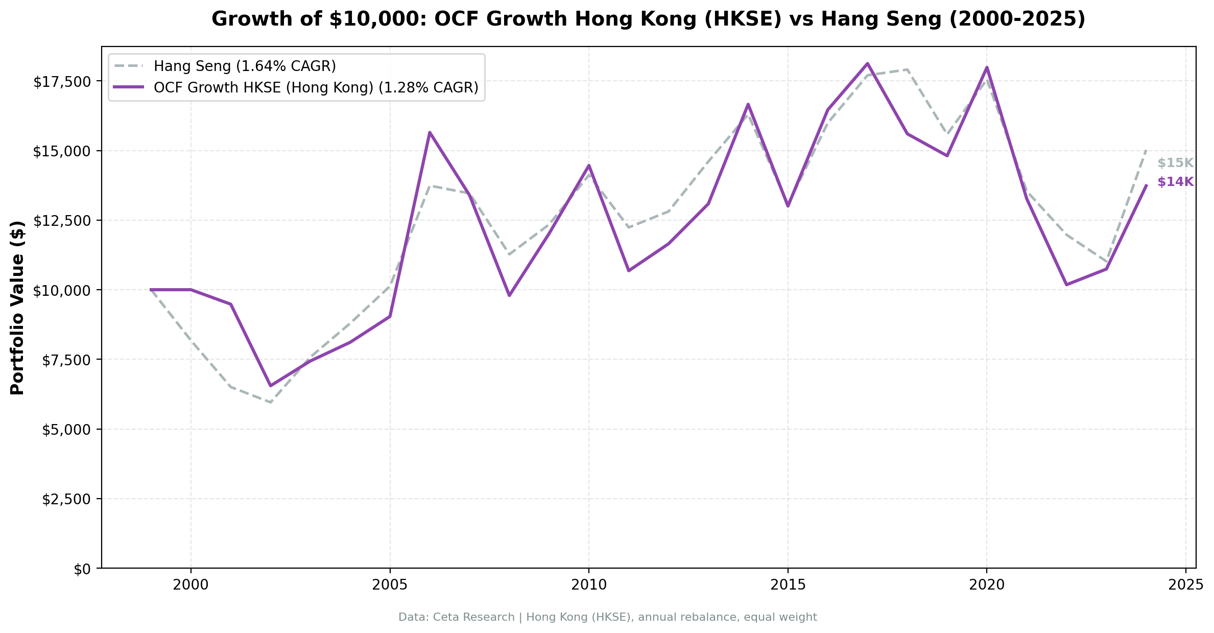 Growth of $10,000: Hong Kong OCF Momentum $14K vs Hang Seng $15K