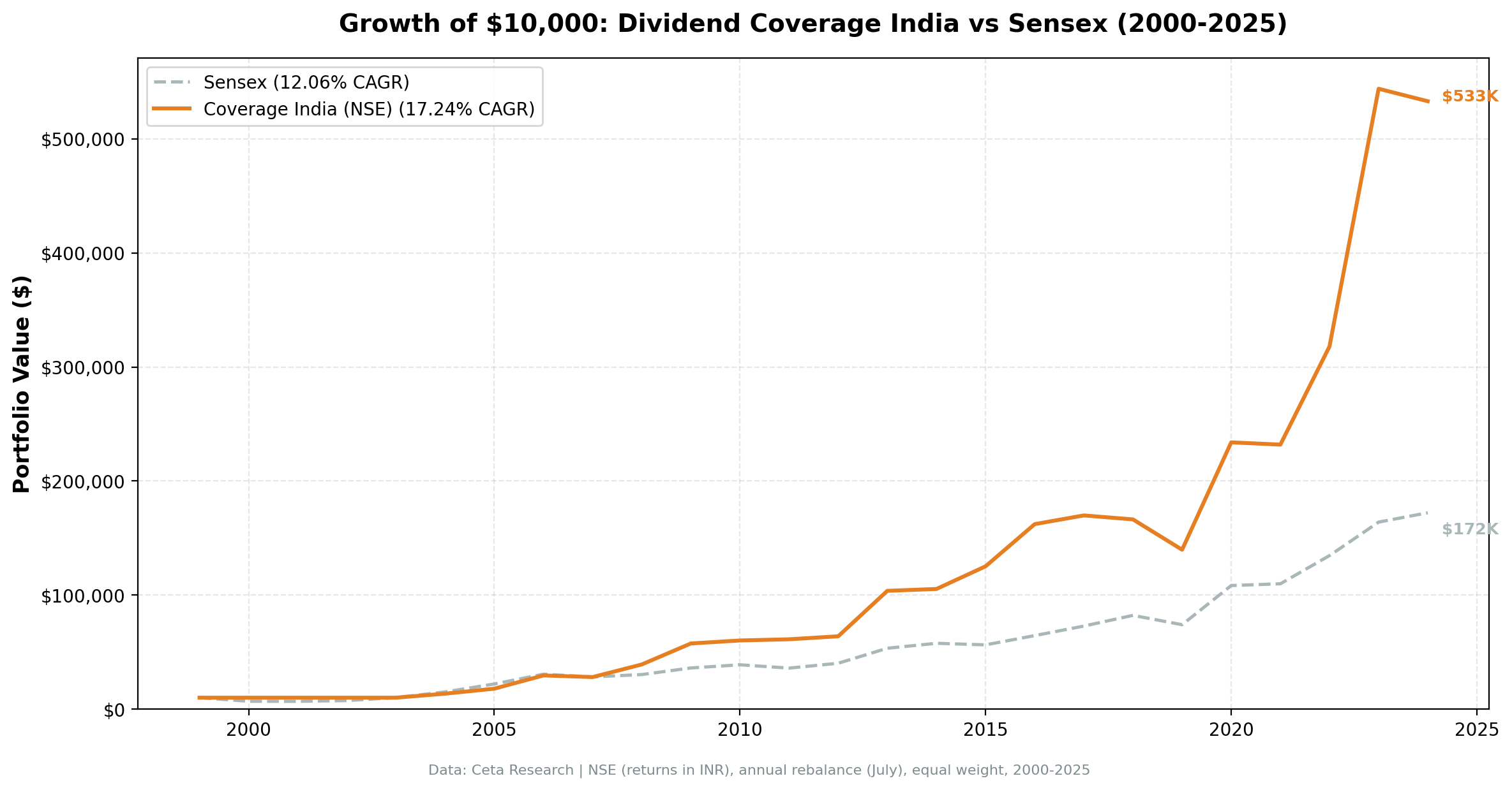 Growth of $10,000 invested in Dividend Coverage India (NSE) vs Sensex from 2000 to 2025. Coverage grew to $533K, Sensex to $172K. Returns in INR.