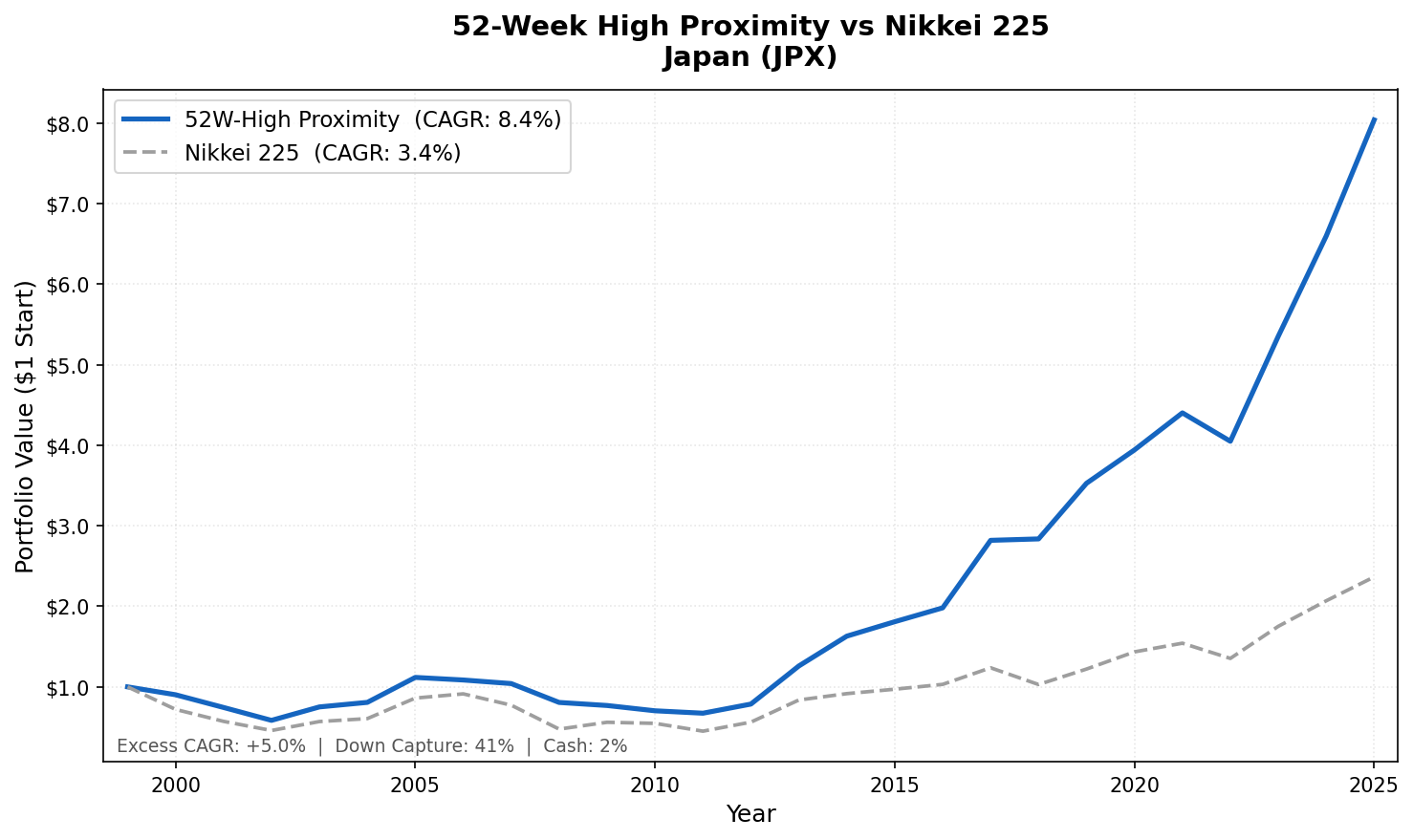 Growth of ¥1 invested in the 52-week high proximity strategy on Japanese stocks vs Nikkei 225 from 2000 to 2025. Japan strategy grew to ¥8.04, Nikkei 225 to ¥2.36.